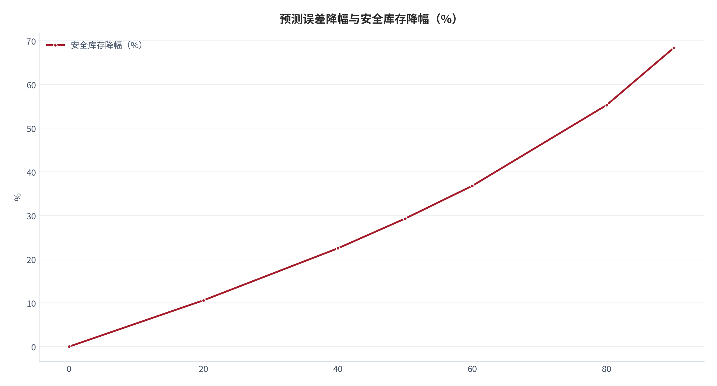 图 7：预测误差降幅与安全库存降幅的对应关系（%；2025 年，测算）。误差下降 20%、50%、80% 分别对应安全库存下降 10.6%、29.3%、55.3%。资料来源：本报告基于平方根弹性模型测算 [8][9]