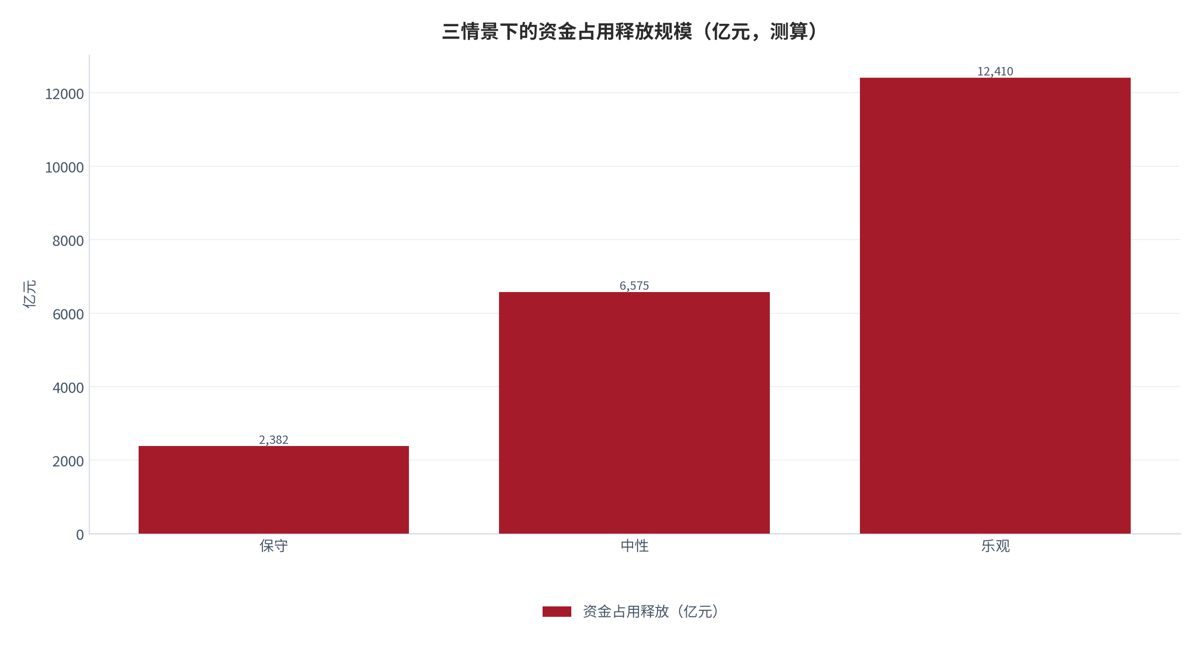 图 10：三情景下的资金占用释放规模（亿元；2025 年，测算）。保守情景 2,382 亿元、中性情景 6,575 亿元、乐观情景 12,410 亿元。资料来源：本报告基于国家统计局数据与平方根弹性模型测算 [7][9]