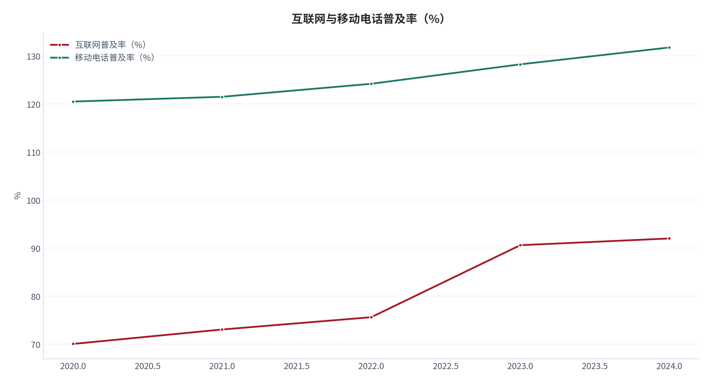 图 19：互联网普及率与移动电话普及率（%；2019 年至 2025 年）。互联网普及率 2025 年 91.60%，移动电话普及率 2024 年 131.754%。资料来源：世界银行世界发展指标[2][3]