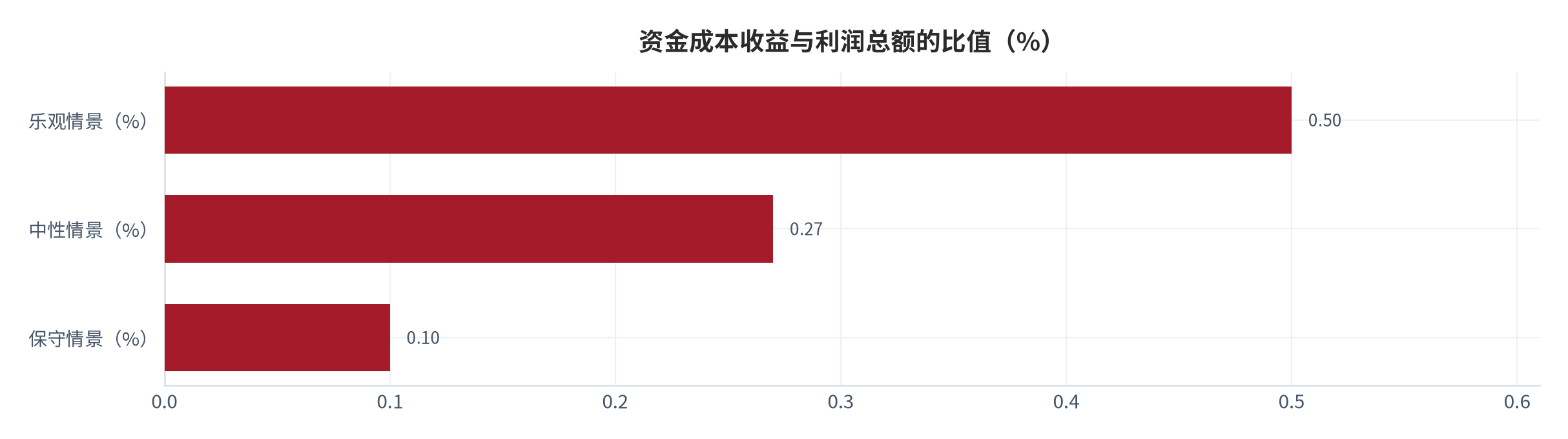 图 11：三情景资金成本收益与利润总额的比值（%；2025 年，测算）。保守 0.10%、中性 0.27%、乐观 0.50%，分母为规模以上工业企业利润总额 73,982.0 亿元。资料来源：本报告测算 [7][11]