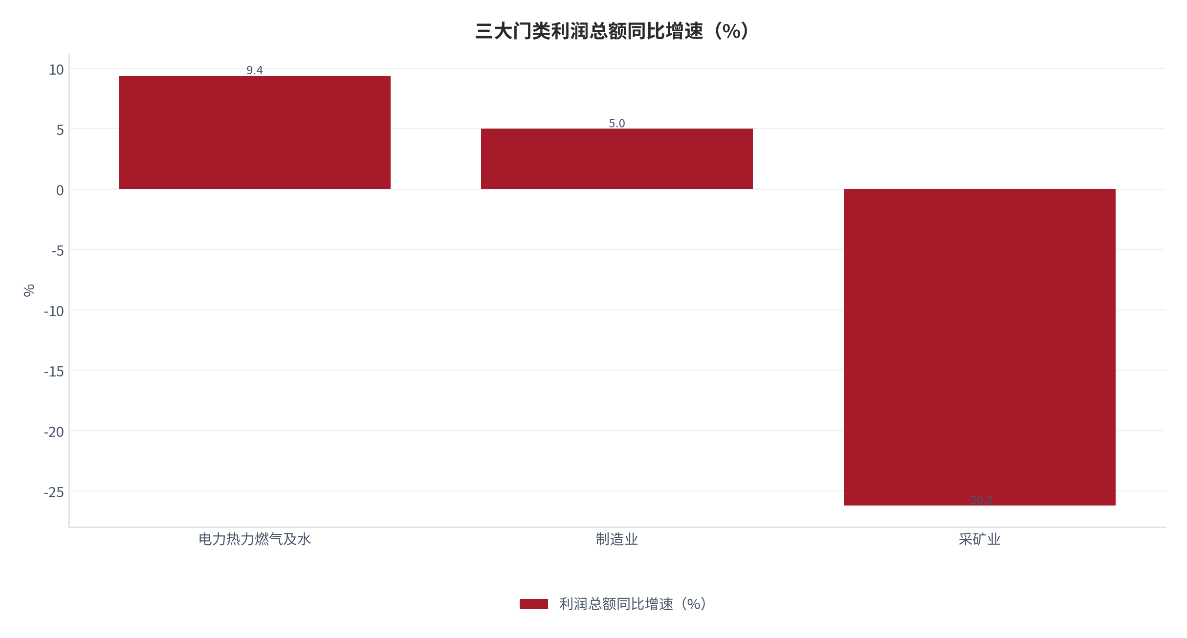 图 12：三大门类利润总额同比增速（%；2025 年）。制造业增长 5.0%、电力热力燃气及水生产和供应业增长 9.4%、采矿业下降 26.2%。资料来源：国家统计局 2025 年工业企业利润数据 [7]