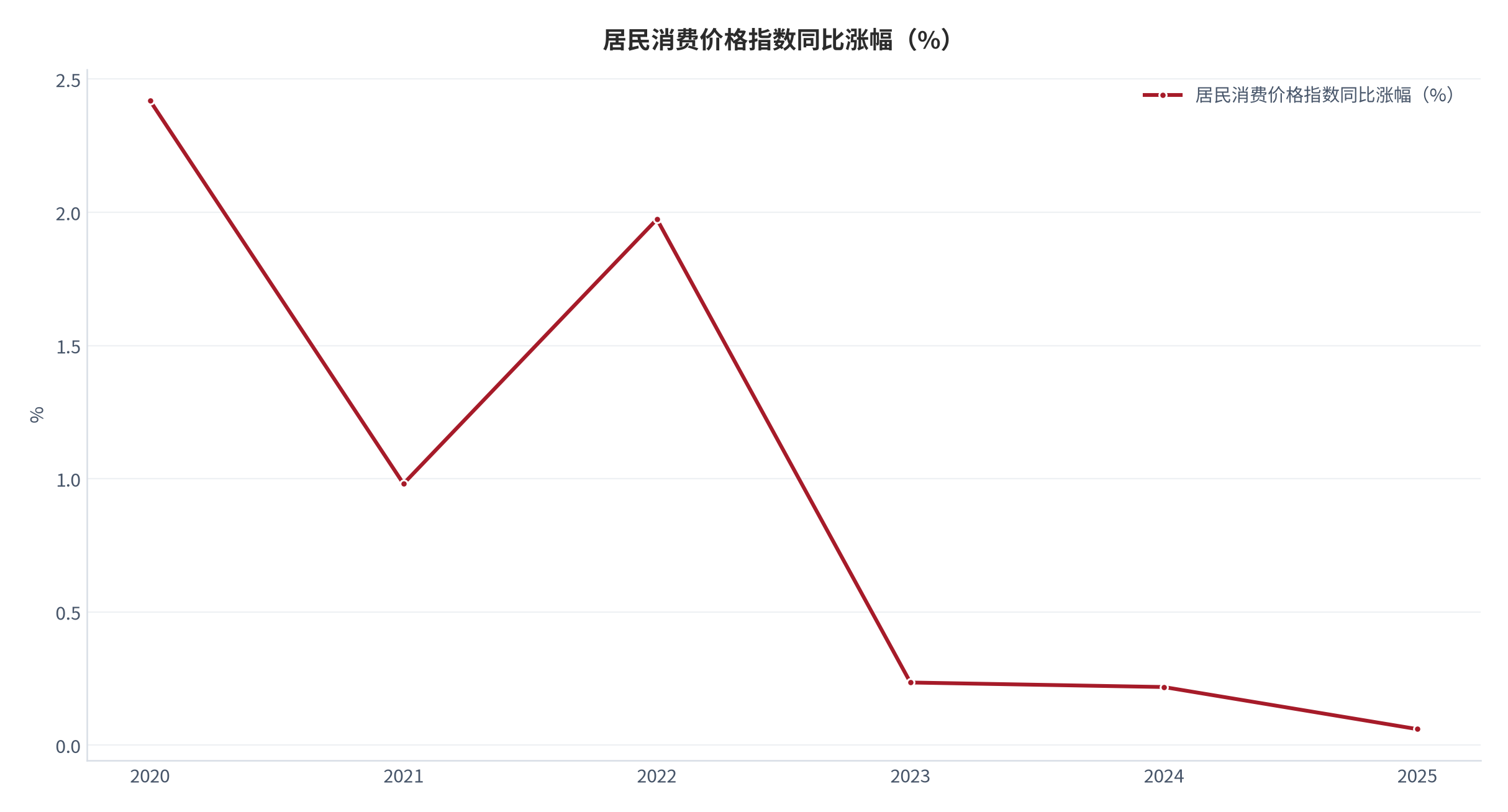 图 17：居民消费价格指数同比涨幅（%；2020 年至 2025 年）。由 2020 年的 2.42% 回落至 2025 年的 0.06%。资料来源：世界银行世界发展指标[5]