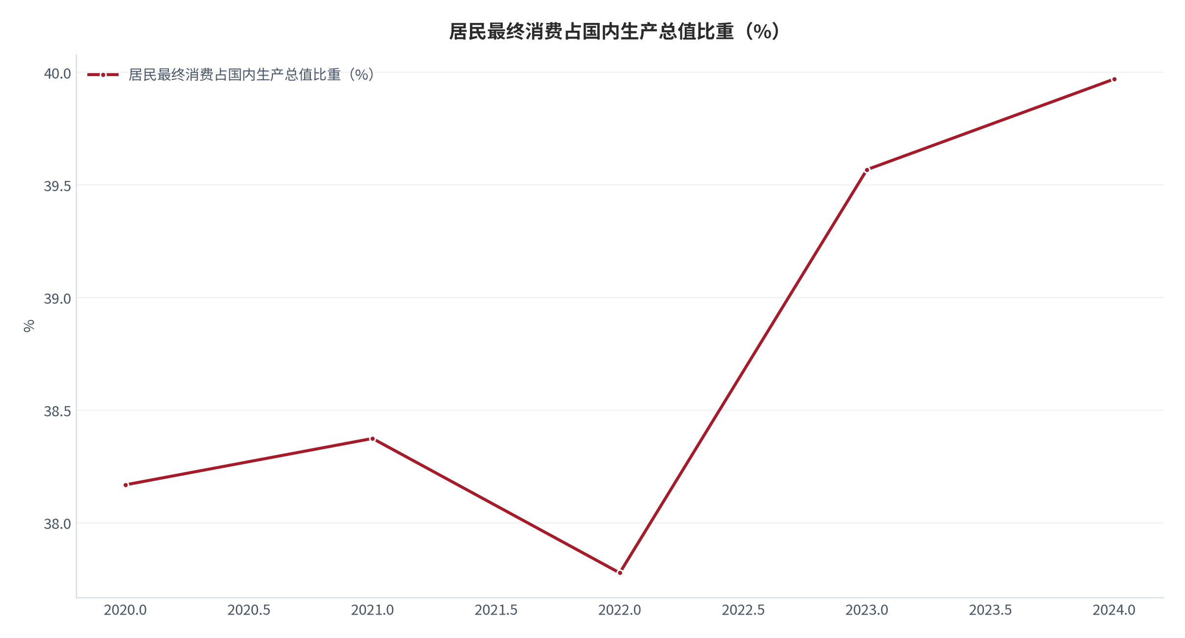 图 18：居民最终消费占国内生产总值比重（%；2020 年至 2024 年）。由 2020 年的 38.17% 变化至 2024 年的 39.97%。资料来源：世界银行世界发展指标[4]