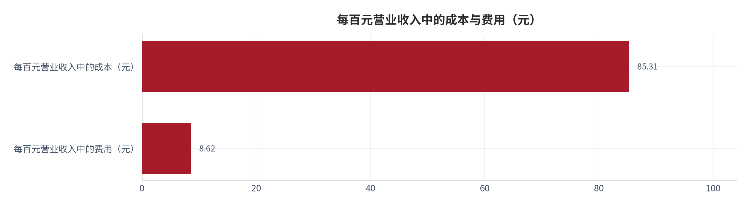 图 13：每百元营业收入中的成本与费用（元；2025 年）。成本 85.31 元、比上年增加 0.16 元；费用 8.62 元、比上年减少 0.02 元。资料来源：国家统计局 2025 年工业企业利润数据 [7]