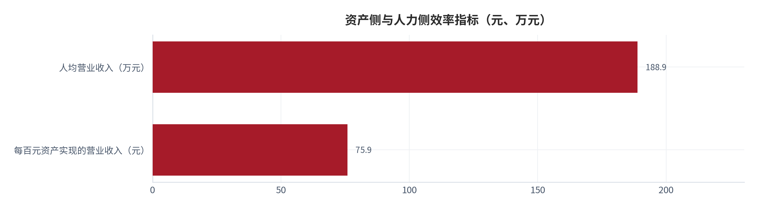 图 6：资产侧与人力侧效率指标（元、万元；2025 年末）。每百元资产实现的营业收入 75.9 元，比上年末减少 2.7 元；人均营业收入 188.9 万元，比上年末增加 5.5 万元。资料来源：国家统计局 2025 年工业企业利润数据 [7]