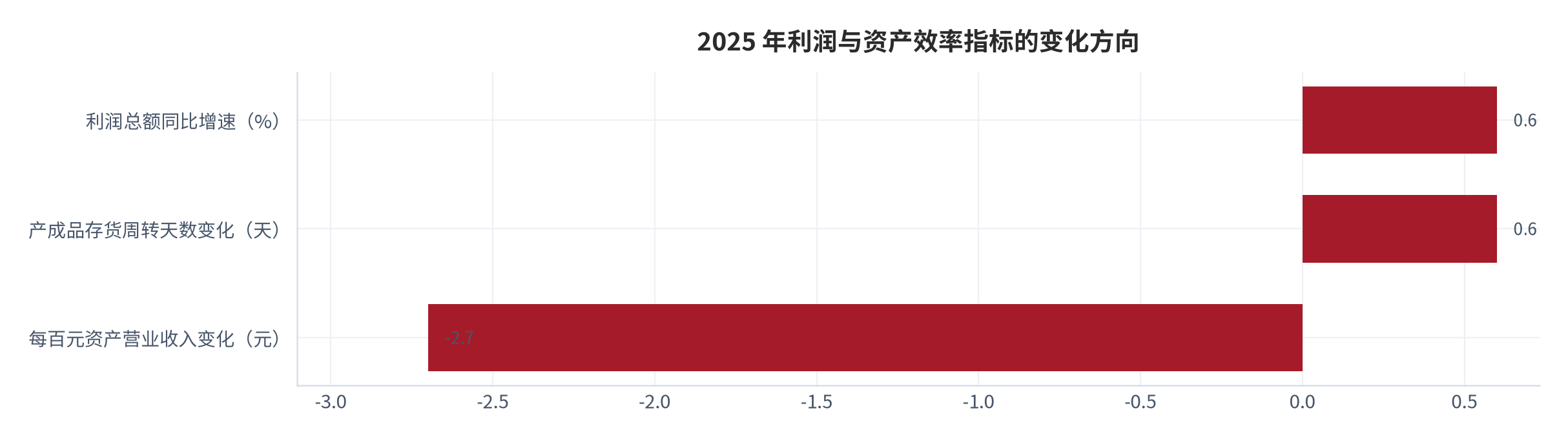 图 14：利润修复与库存周转的方向对照（%、天；2025 年）。利润总额增长 0.6%，产成品存货周转天数增加 0.6 天。两条序列在 2025 年方向相反。资料来源：国家统计局 2025 年工业企业利润数据 [7]