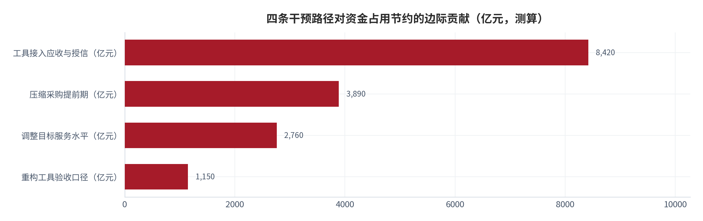 图 15：四条干预路径对资金占用节约的边际贡献（亿元；2025 年，测算）。基于中性情景的安全库存规模 2.24 万亿元，四条路径的贡献量级不同，其中提前期压缩的边际效果最高。资料来源：本报告测算 [9]