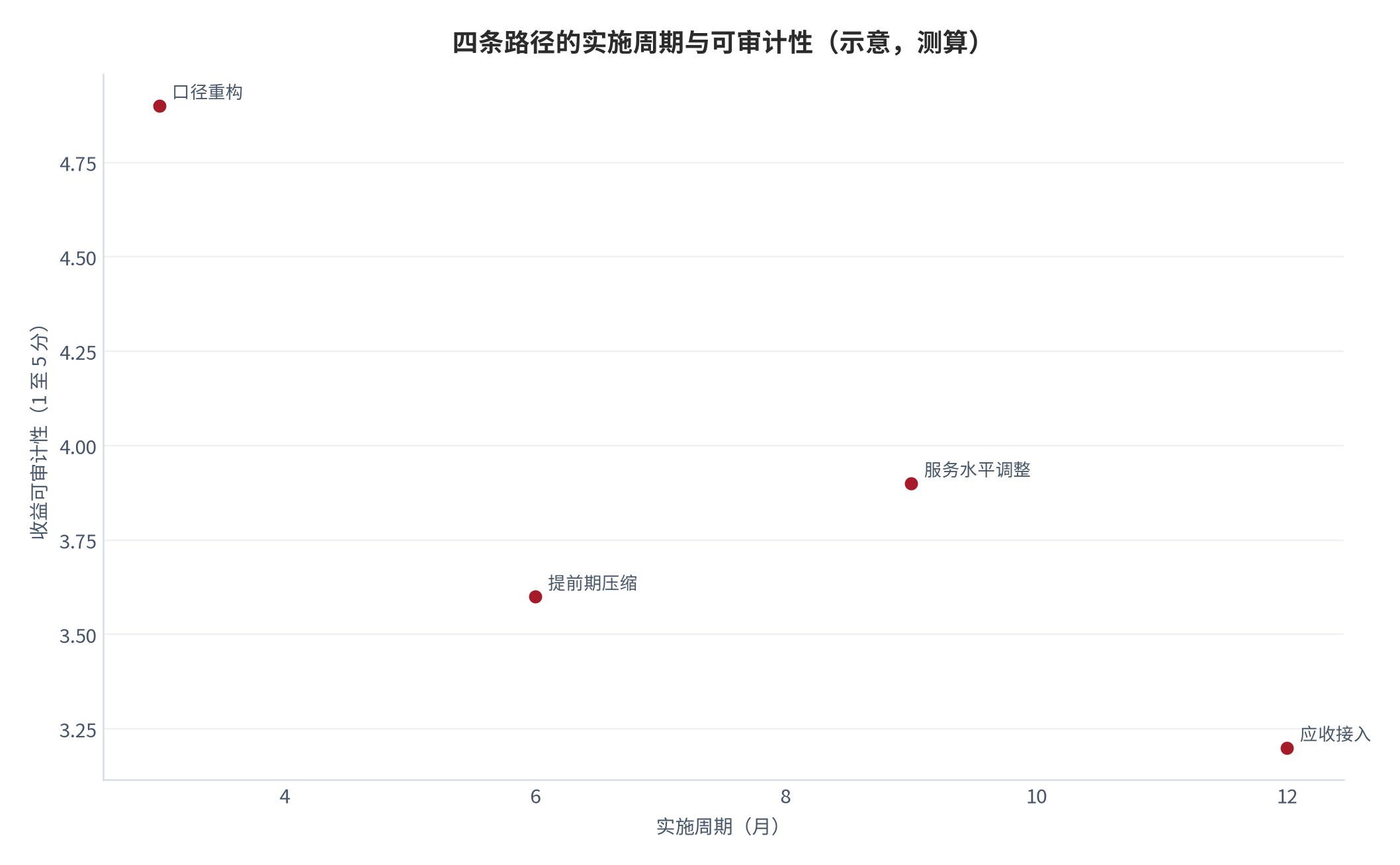 图 16：四条路径的可审计性与实施周期定位（示意；2025 年）。横轴为实施周期（月），纵轴为收益可审计性（1 至 5 分）。本图为定性框架的量化示意，不含外部统计。资料来源：本报告整理测算 [8]