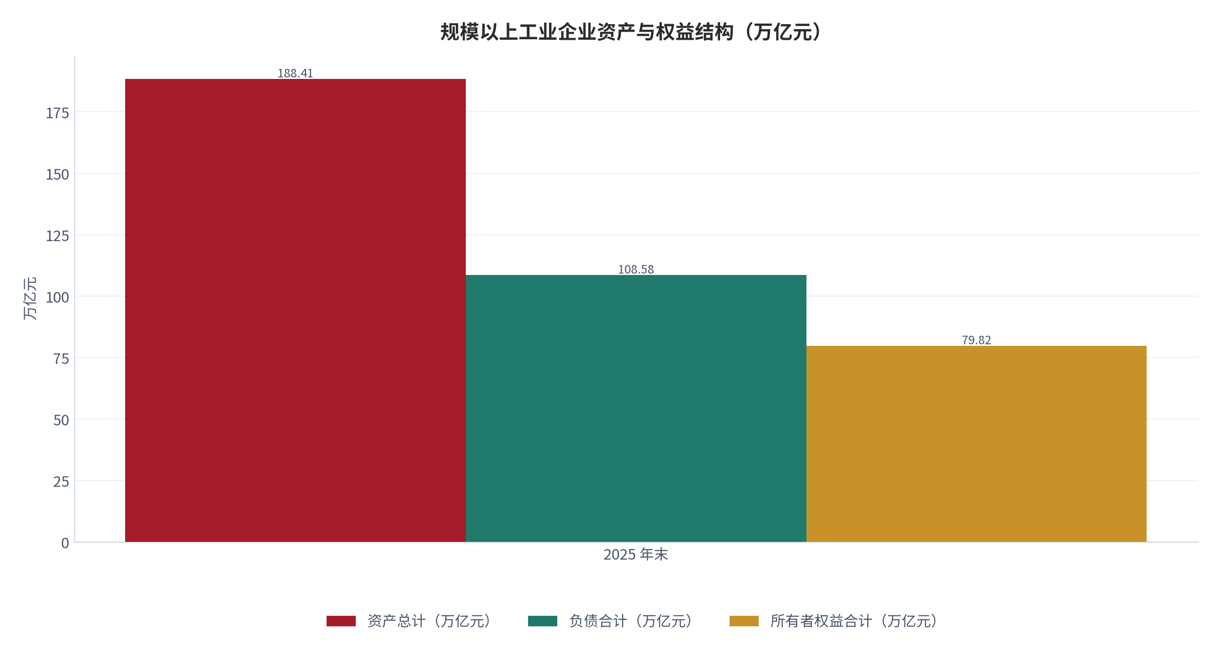图 2：规模以上工业企业资产、负债与所有者权益结构（万亿元；2025 年末）。资产总计 188.41 万亿元、负债合计 108.58 万亿元、所有者权益合计 79.82 万亿元，资产负债率 57.6%。资料来源：国家统计局 2025 年工业企业利润数据 [7]