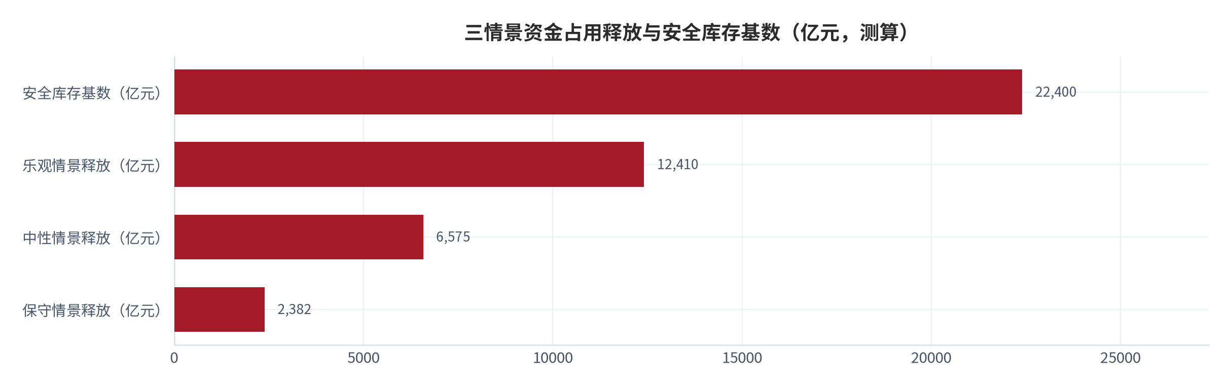 图 20：三情景资金占用释放与安全库存基数的关系（亿元；2025 年，测算）。安全库存基数 2.24 万亿元，保守、中性、乐观三情景分别释放 2,382 亿元、6,575 亿元与 12,410 亿元。资料来源：本报告测算 [7][9]