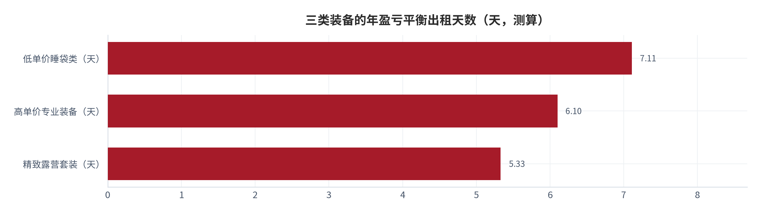 图 2：三类装备的年盈亏平衡出租天数（天/年；2025 年，测算）。精致露营套装 5.33 天、低单价睡袋类 7.11 天、高单价专业装备 6.10 天。资料来源：本报告测算 [9][10][11]