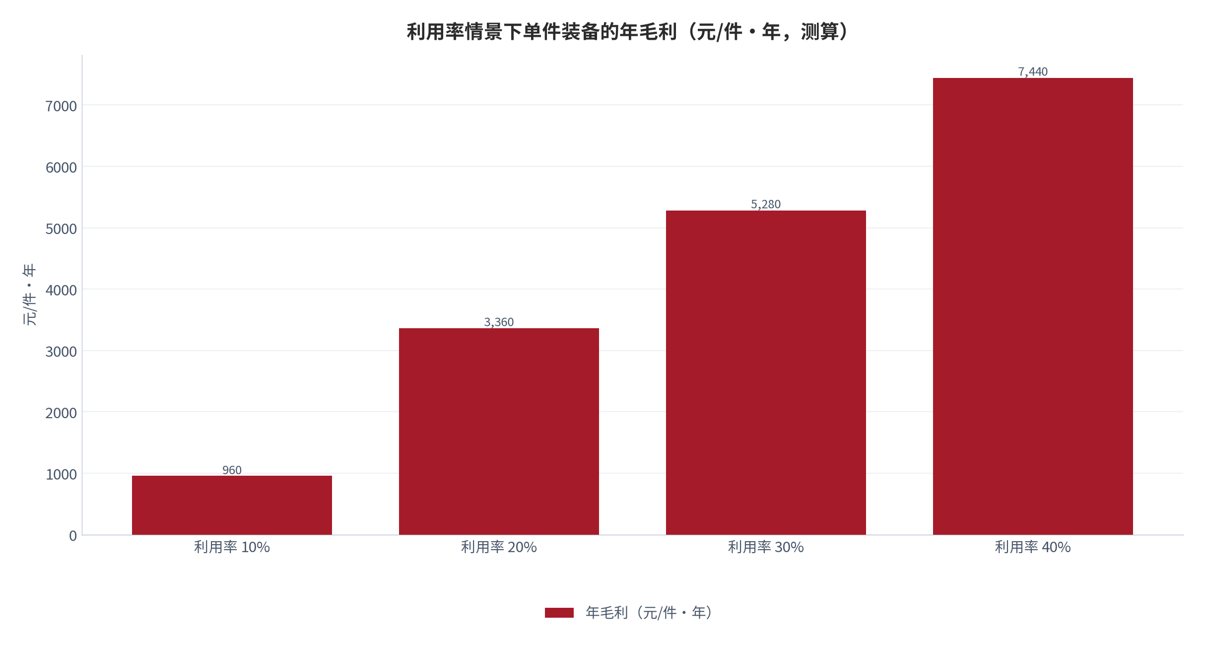 图 5：利用率情景下单件装备的年毛利（元/件·年；2025 年，测算）。利用率 10%、20%、30%、40% 分别对应出租 12、24、36、48 天，扣除年固定支出 1,200 元。资料来源：本报告测算 [10]