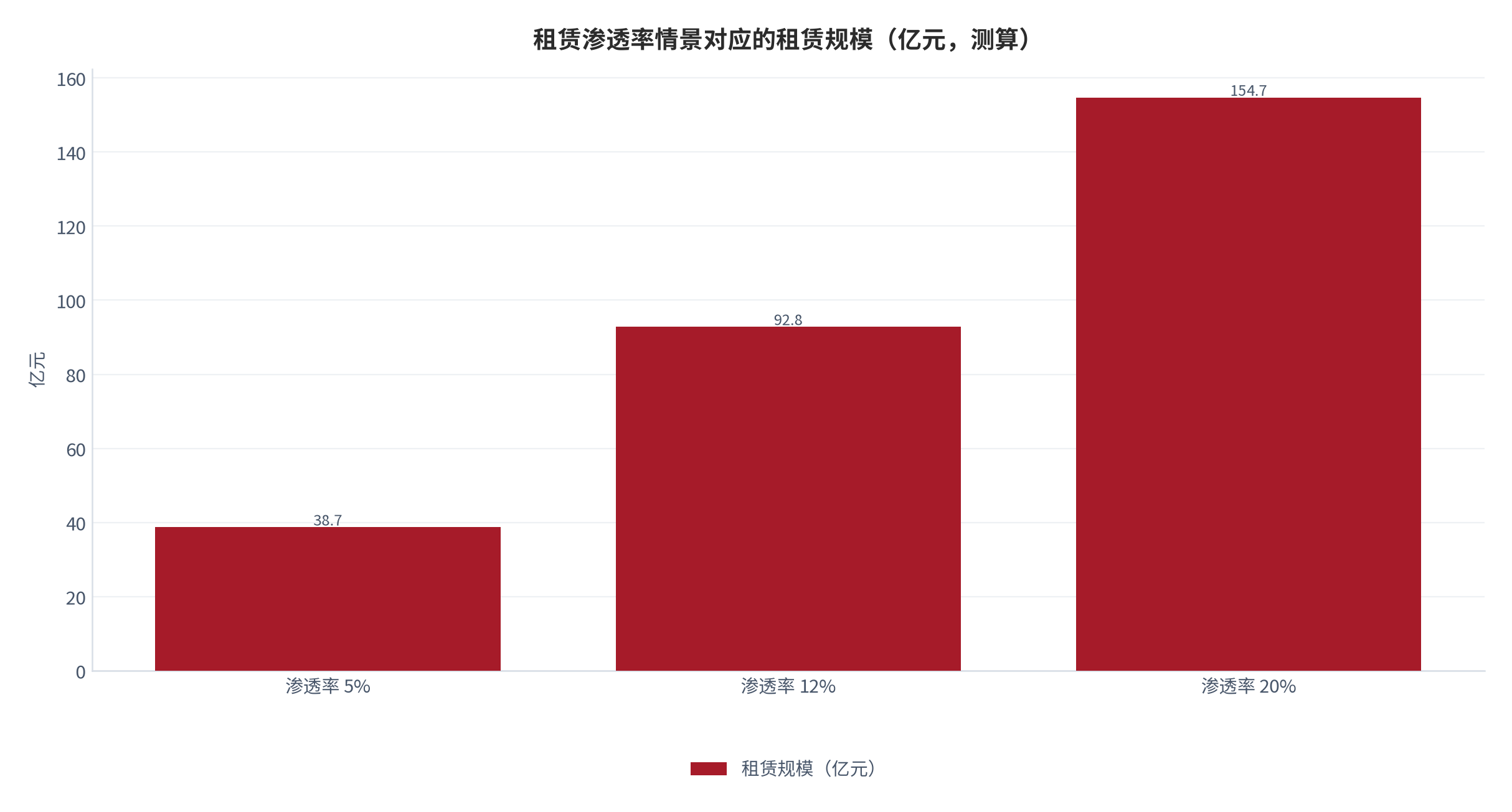 图 11：租赁渗透率情景对应的租赁规模（亿元；2025 年，测算）。以装备类销售额 773.7 亿元为基数，渗透率 5%、12%、20% 对应 38.7 亿元、92.8 亿元、154.7 亿元。资料来源：本报告测算 [7][8][12]