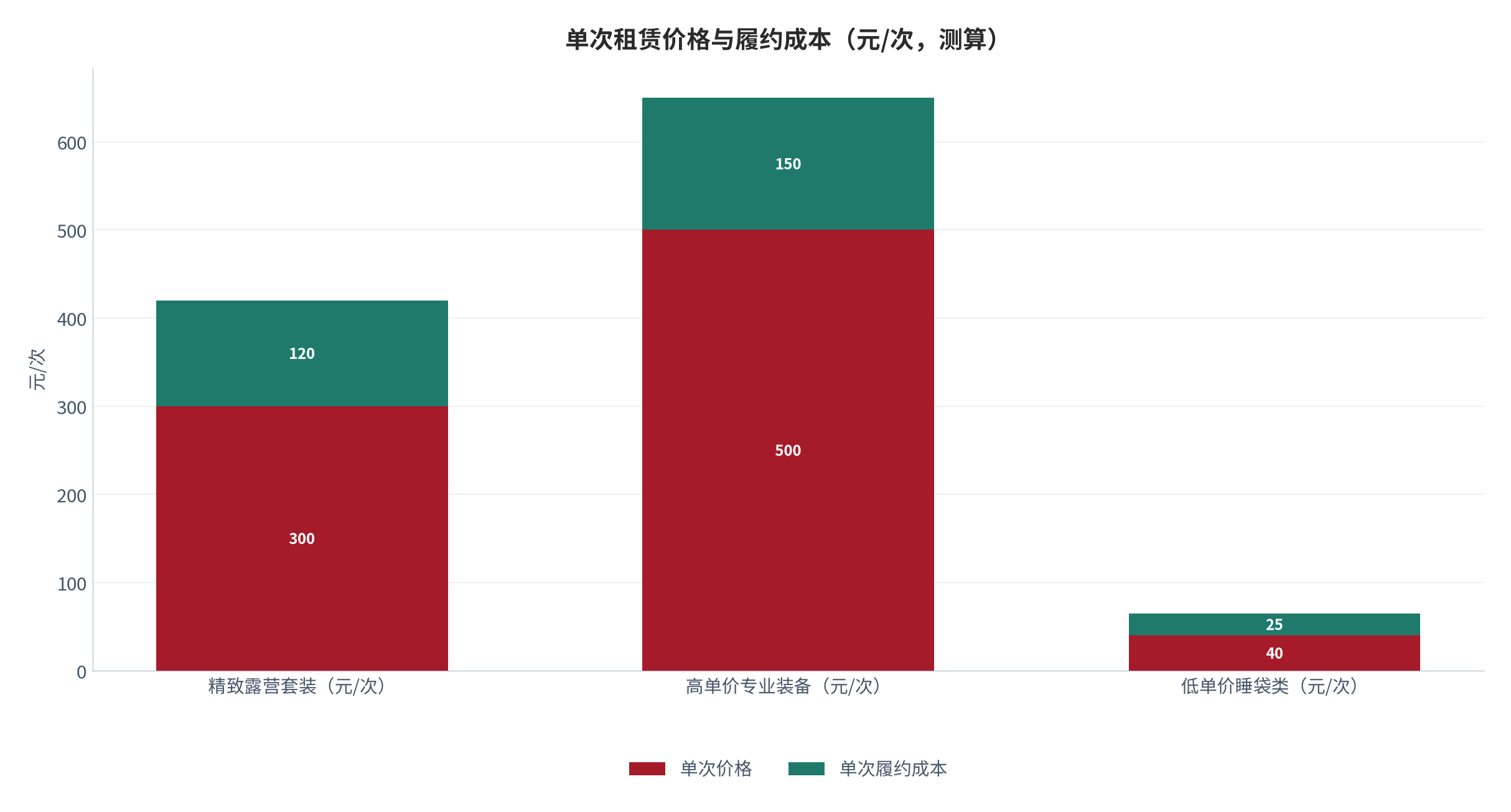 图 13：单次租赁价格与履约成本对照（元/次；2025 年，测算）。三类装备单次价格合计 840 元，履约成本合计 295 元，占比 35.1%。资料来源：本报告测算 [13]