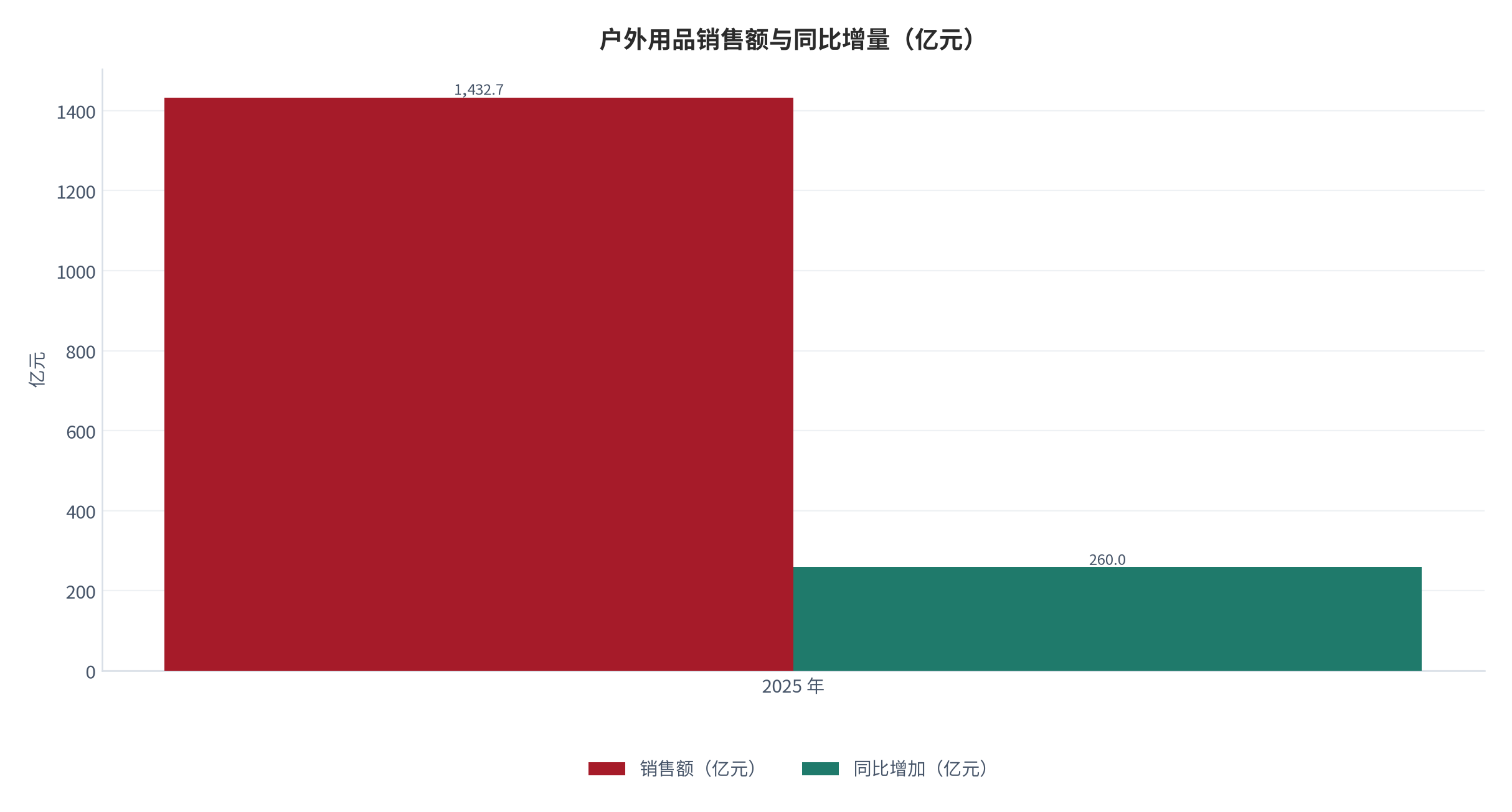 图 4：户外用品销售额与同比增速（亿元、%；2025 年）。销售额 1,432.72 亿元，同比增速 22.2%，较上一年度增加约 260 亿元。资料来源：投资上海转引中国体育用品业联合会行业年度发展报告 [7]