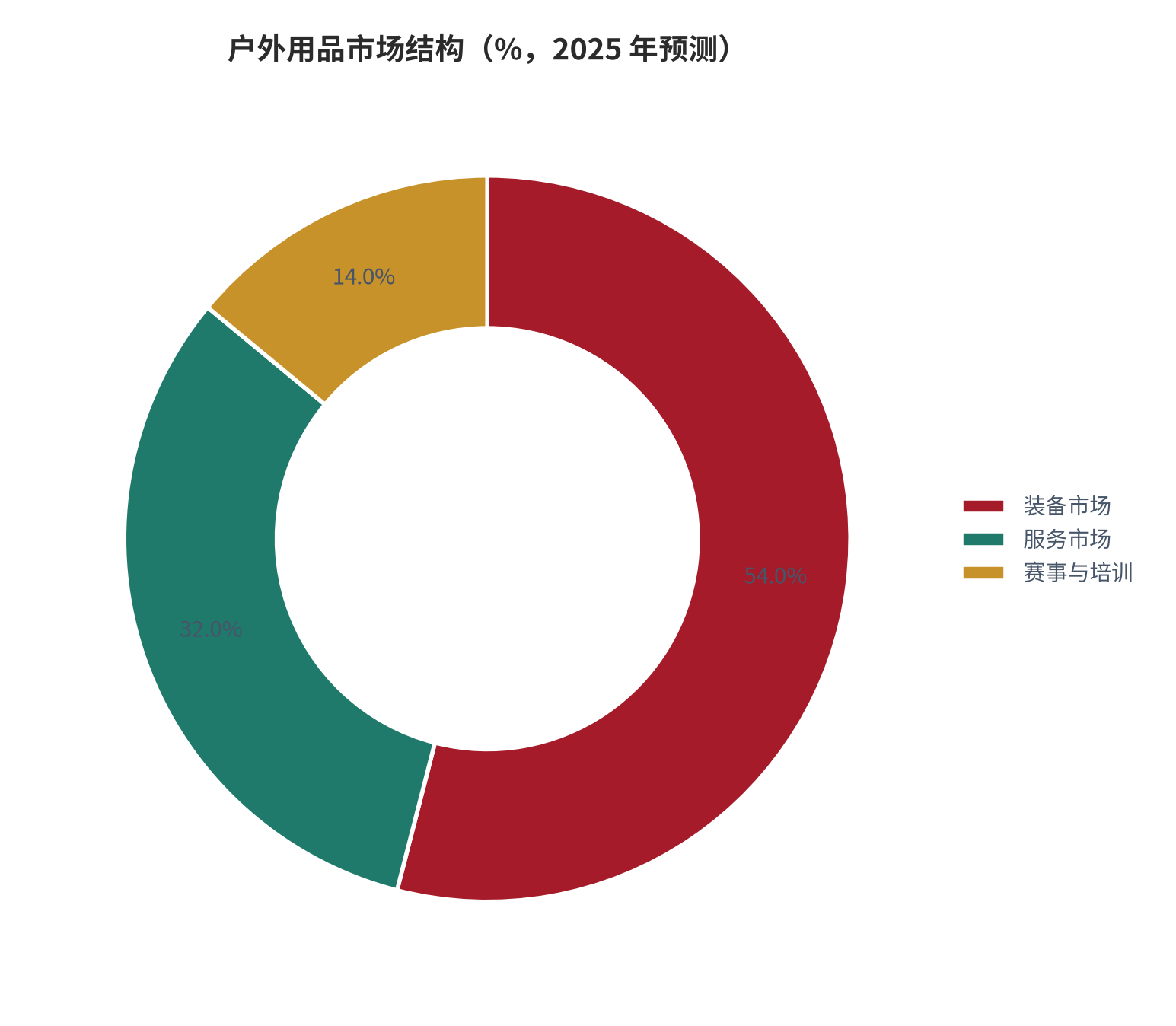 图 3：户外用品市场的结构占比（%；2025 年）。装备市场 54%、服务市场 32%、赛事与培训 14%。资料来源：中研普华产业研究院 [8]