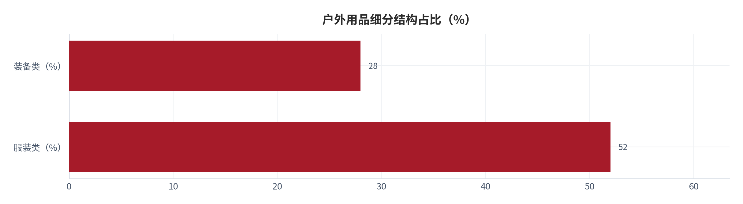 图 10：户外用品细分结构占比（%；2025 年）。服装类 52%、装备类 28%，露营装备市场规模突破 1,200 亿元。资料来源：中研普华产业研究院 [8]