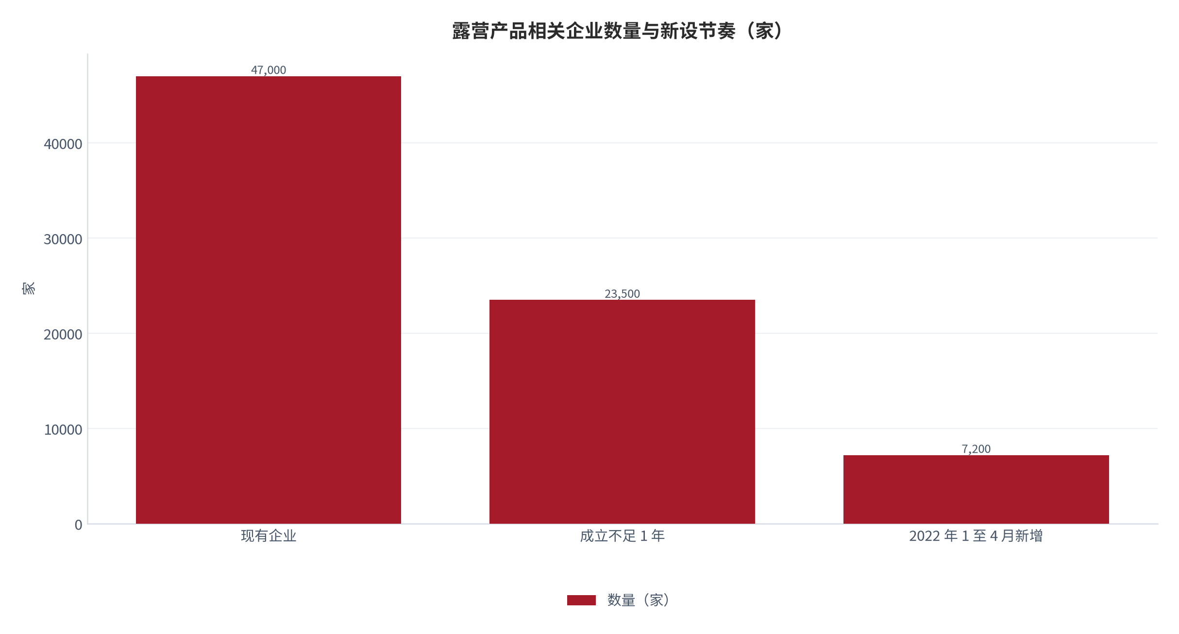 图 8：露营产品相关企业数量与新设节奏（万家、家；截至 2022 年）。现有企业 4.7 万家，近半数成立不足 1 年，2022 年 1 至 4 月新增 7,200 多家。资料来源：中国政府网 [6]