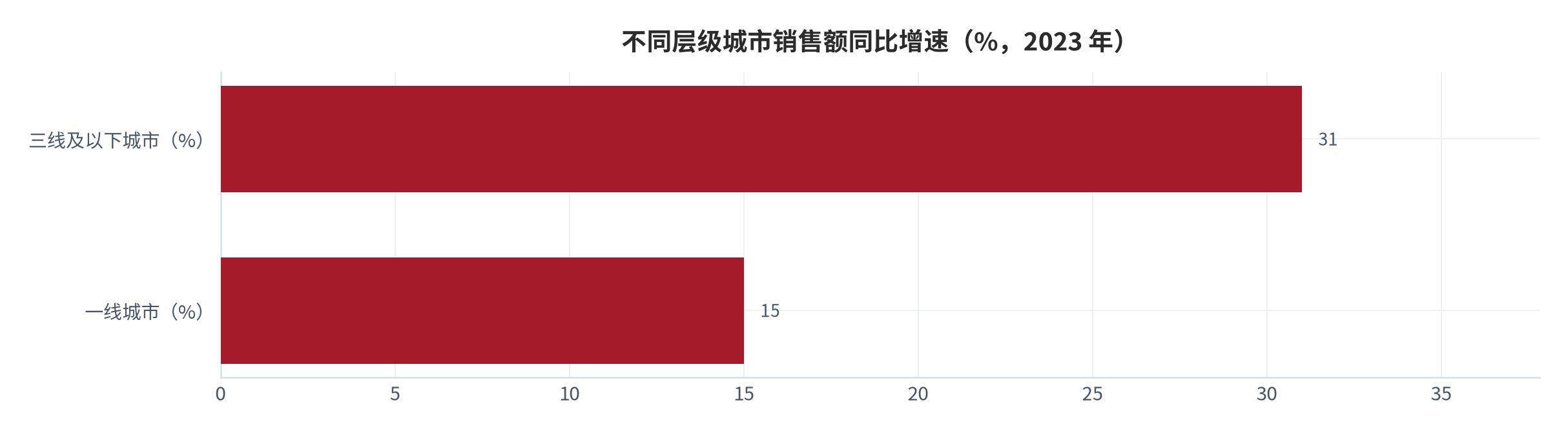 图 9：不同层级城市销售额同比增速（%；2023 年）。三线及以下城市 31%，一线城市 15%。资料来源：中研普华产业研究院 [8]