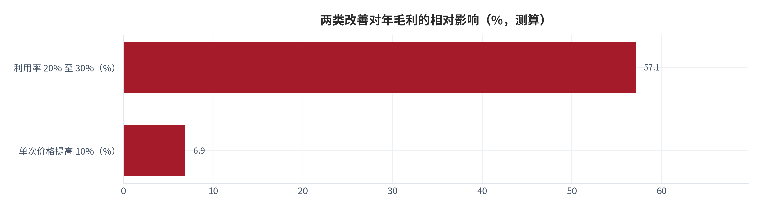 图 7：单次价格与出租天数对年毛利的相对影响（%；2025 年，测算）。提价 10% 带来 6.9% 的年毛利增幅，利用率由 20% 升至 30% 带来 57.1% 的增幅。资料来源：本报告测算 [10][11]