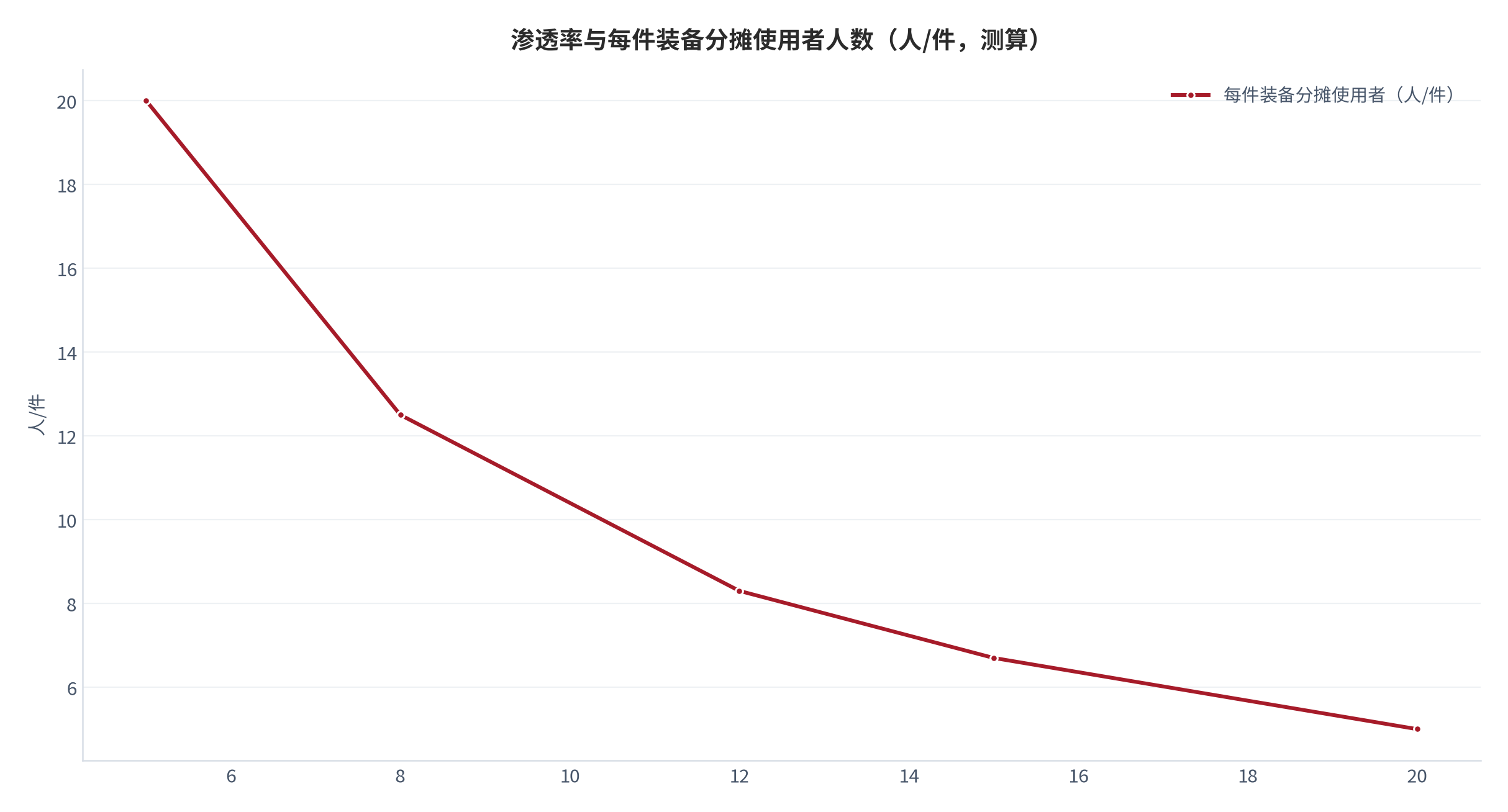图 12：渗透率与每件装备分摊使用者人数的关系（人/件；2025 年，测算）。渗透率 5%、12%、20% 对应 20.0 人、8.3 人、5.0 人。资料来源：本报告测算 [12]