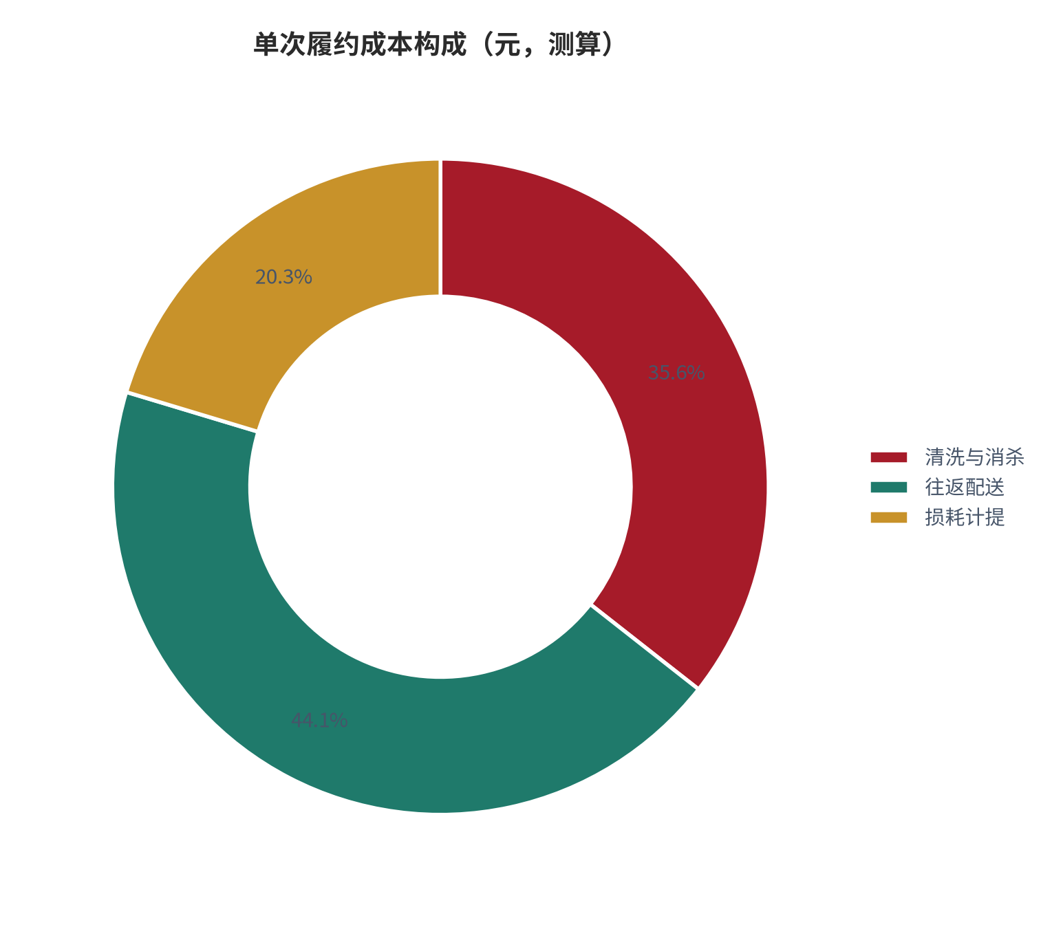 图 14：履约成本的内部构成（%；2025 年，测算）。清洗与消杀 105 元、配送 130 元、损耗计提 60 元，合计 295 元。资料来源：本报告测算 [13]