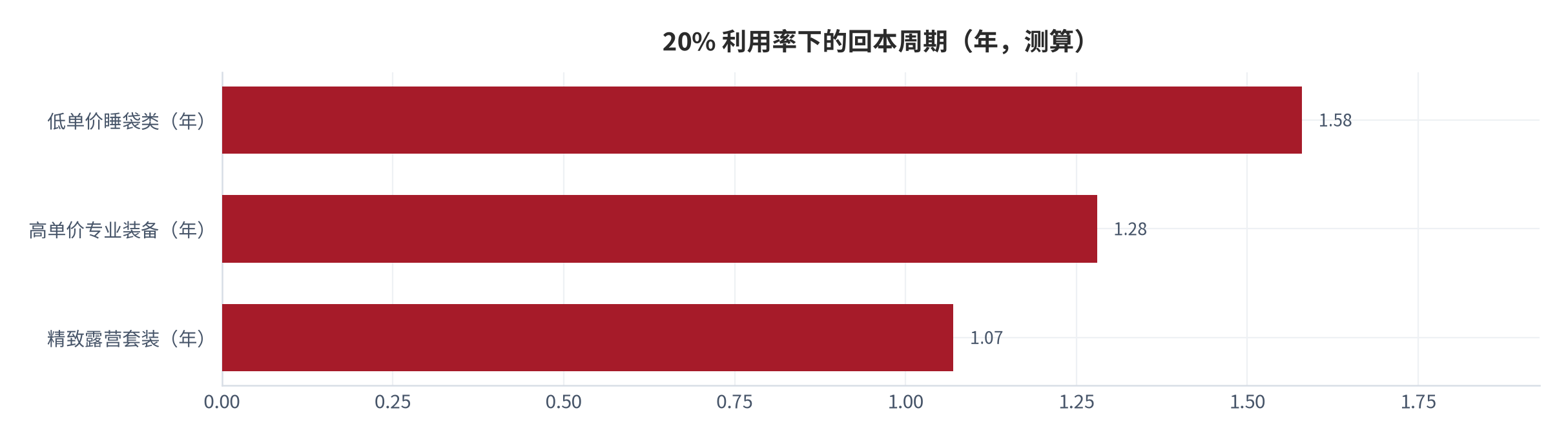 图 6：三类装备在 20% 利用率下的回本周期（年；2025 年，测算）。精致露营套装 1.07 年、高单价专业装备 1.28 年、低单价睡袋类 1.58 年。资料来源：本报告测算 [10][11]
