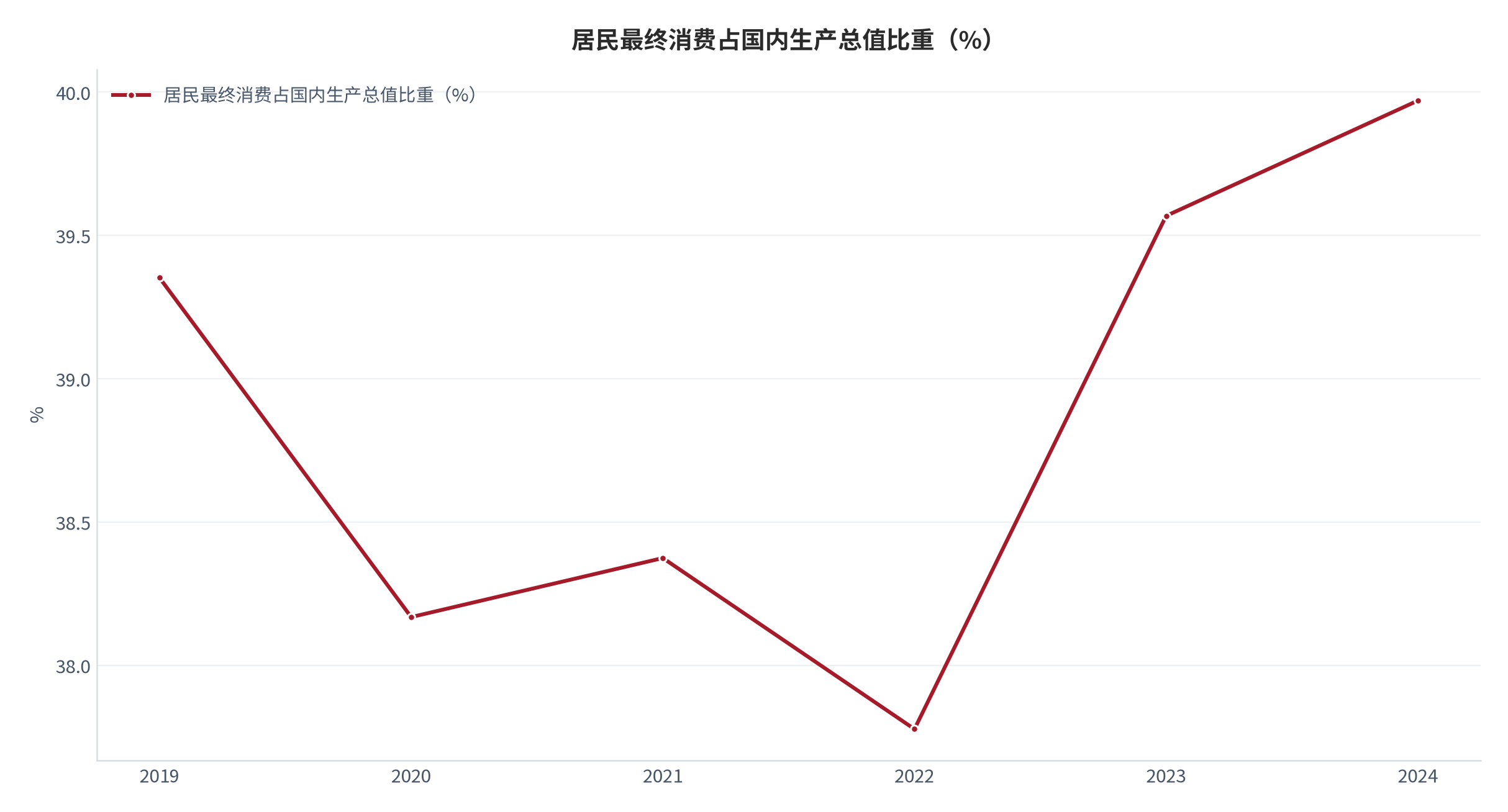 图 19：居民最终消费占国内生产总值比重（%；2019 至 2024 年）。由 2019 年的 39.35% 变化至 2024 年的 39.97%。资料来源：世界银行世界发展指标 [1]