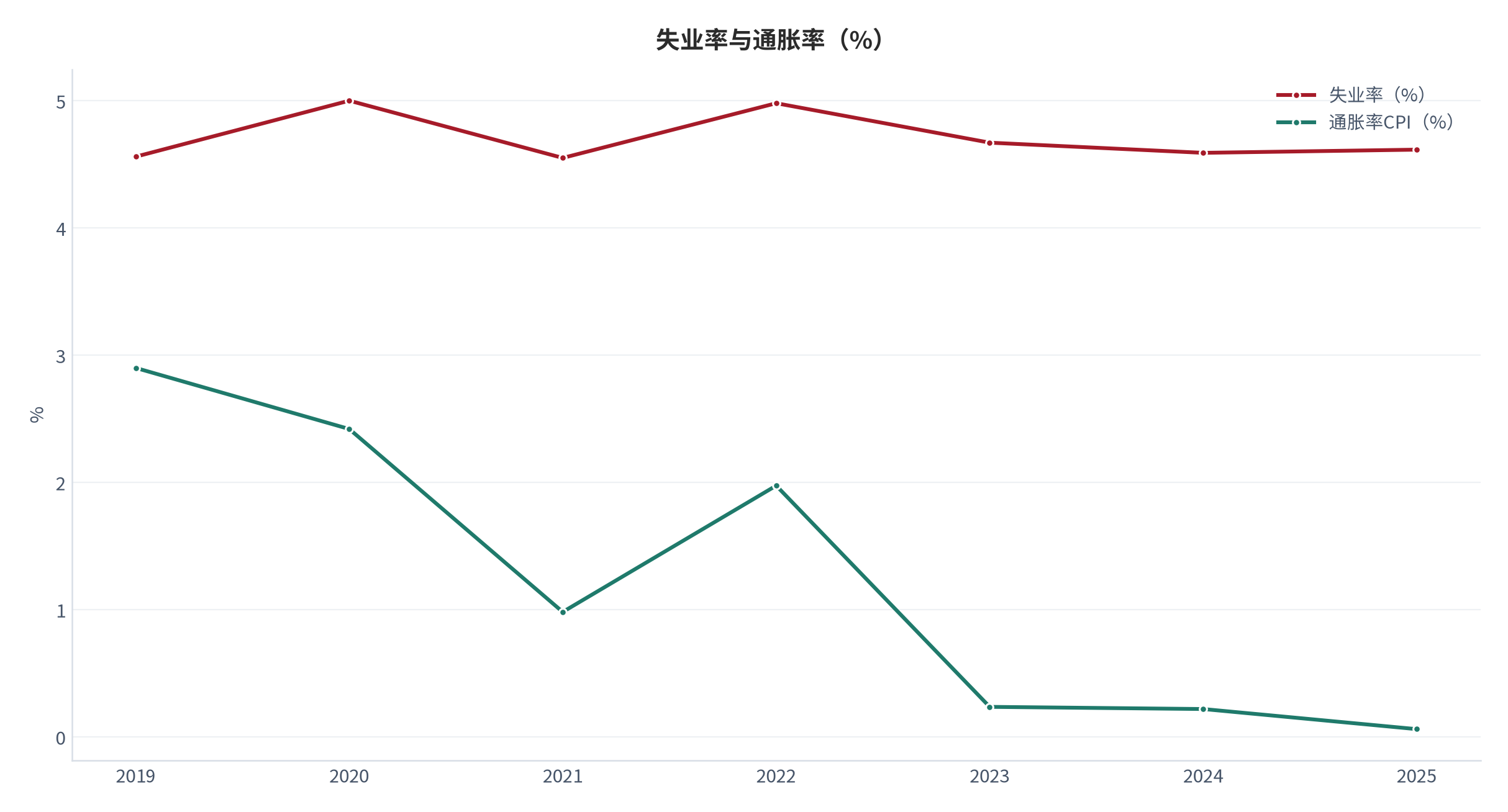 图 20：失业率与通胀率（%、%；2019 至 2025 年）。失业率 2025 年为 4.615%，通胀率 2025 年为 0.06%。资料来源：世界银行世界发展指标 [2][4]