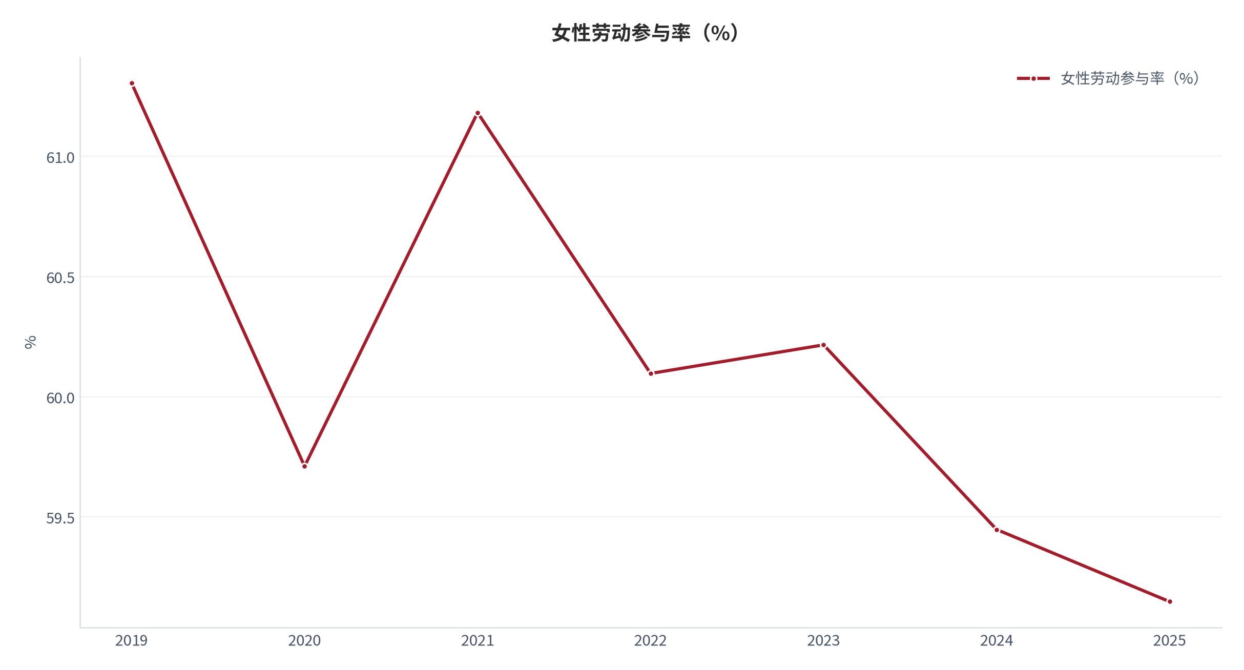 图 21：女性劳动参与率（%；2019 至 2025 年）。由 2019 年的 61.31% 变化至 2025 年的 59.15%。资料来源：世界银行世界发展指标 [5]