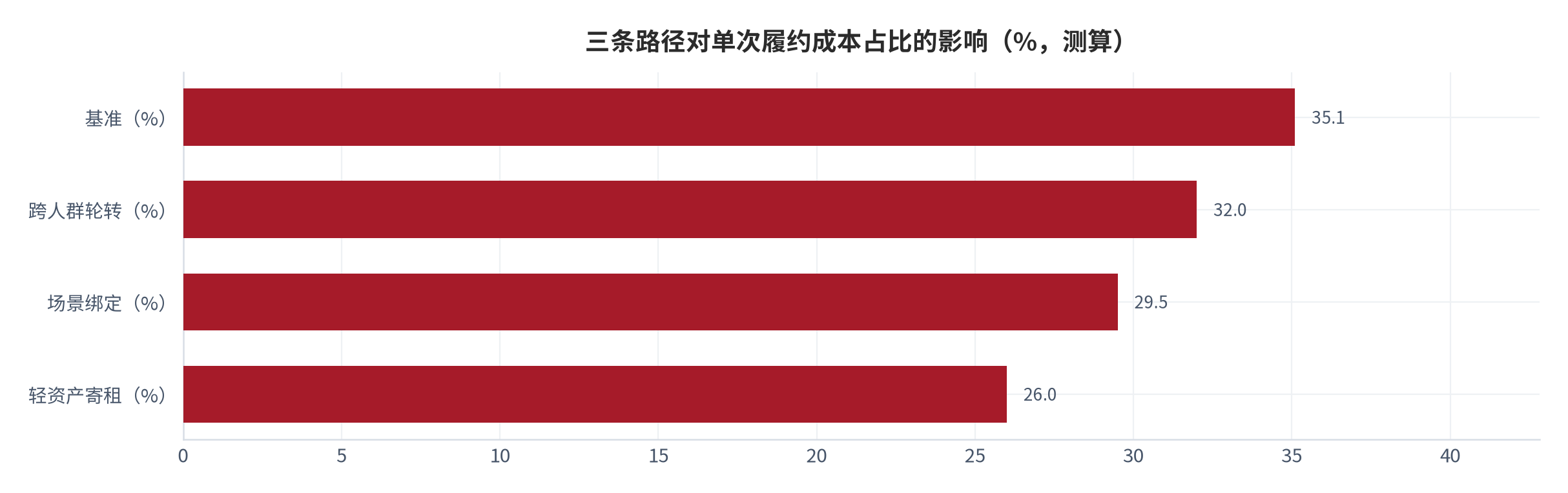 图 16：三条路径对单次履约成本占比的影响（%；2025 年，测算）。基准 35.1%，跨人群轮转 32.0%、场景绑定 29.5%、轻资产寄租 26.0%。资料来源：本报告测算 [13]
