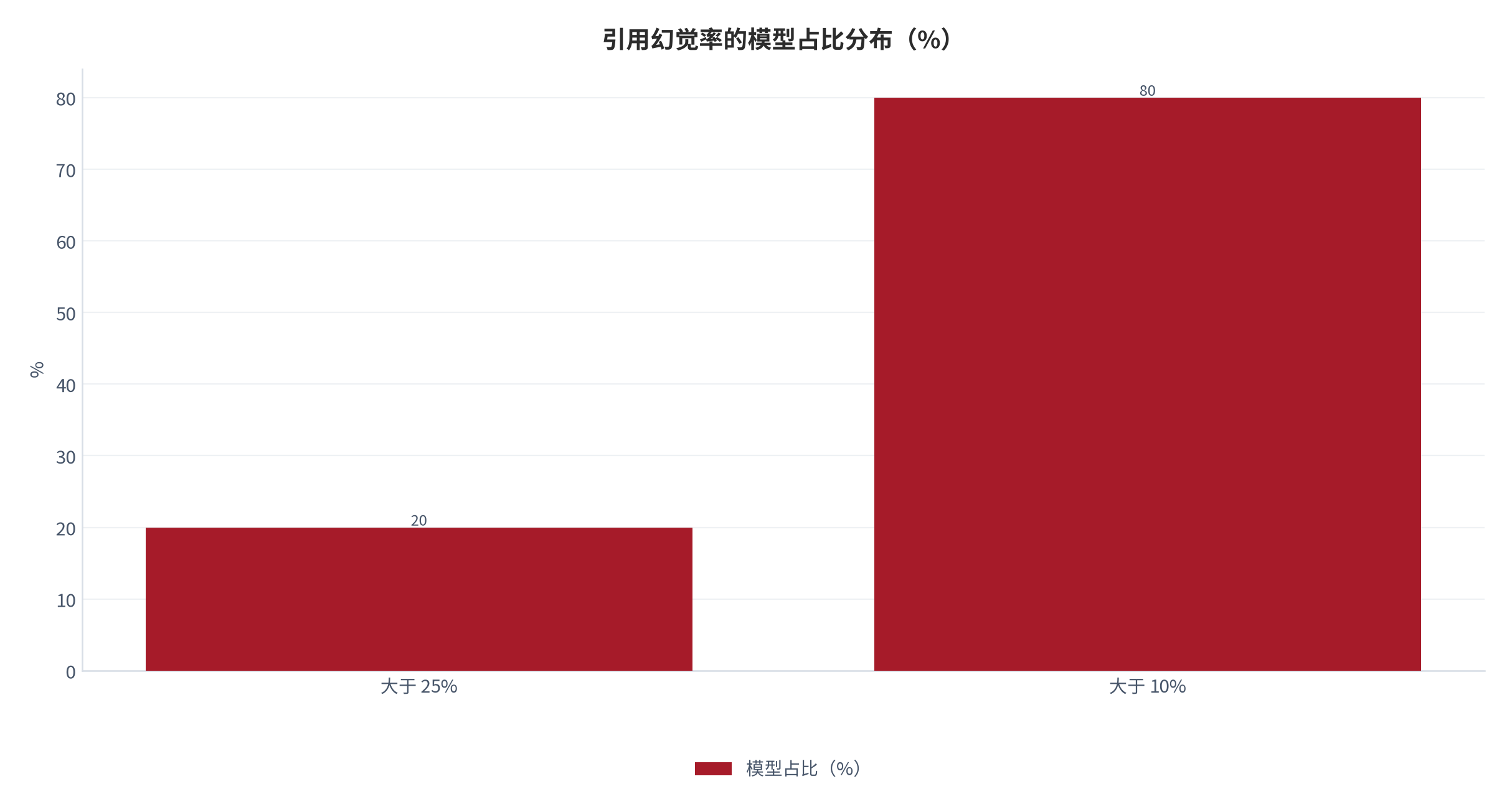 图 1：引用幻觉率的模型占比分布（%；2025 年第四季度评测）。幻觉率大于 25% 的模型占 20%，大于 10% 的模型约占 80%。资料来源：腾讯网转引中新经纬报道的信通院大模型幻觉测试结果 [6]