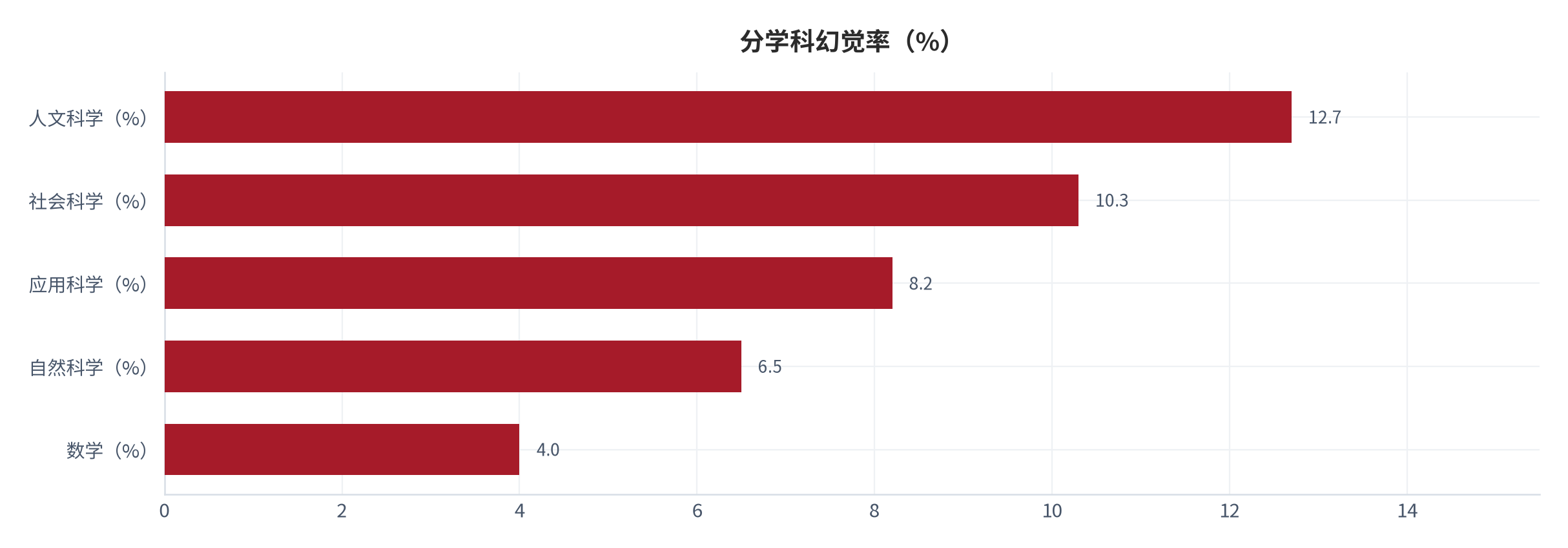 图 5：分学科幻觉率（%；2025 年评测）。数学 4.0%、自然科学 6.5%、应用科学 8.2%、社会科学 10.3%、人文科学 12.7%。资料来源：澎湃新闻转引中国信通院 Agent 幻觉评测结果 [7]