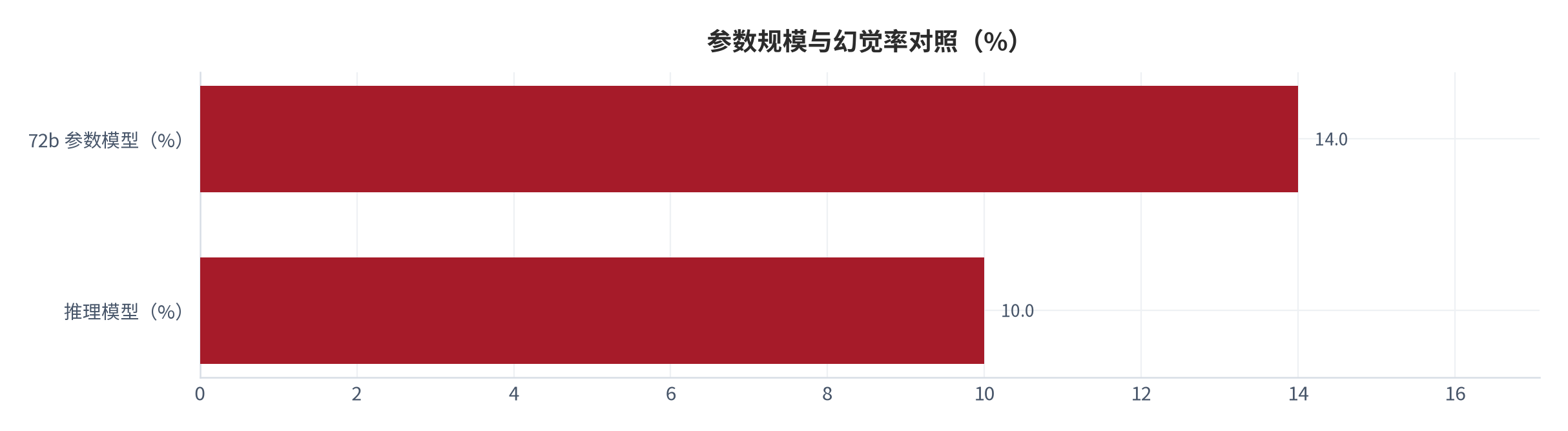 图 2：参数规模与幻觉率的对照（%；2025 年评测）。旗舰模型低于 10%，72b 参数模型超过 14%。资料来源：安全内参转引中国信通院大模型幻觉测试结果 [4]
