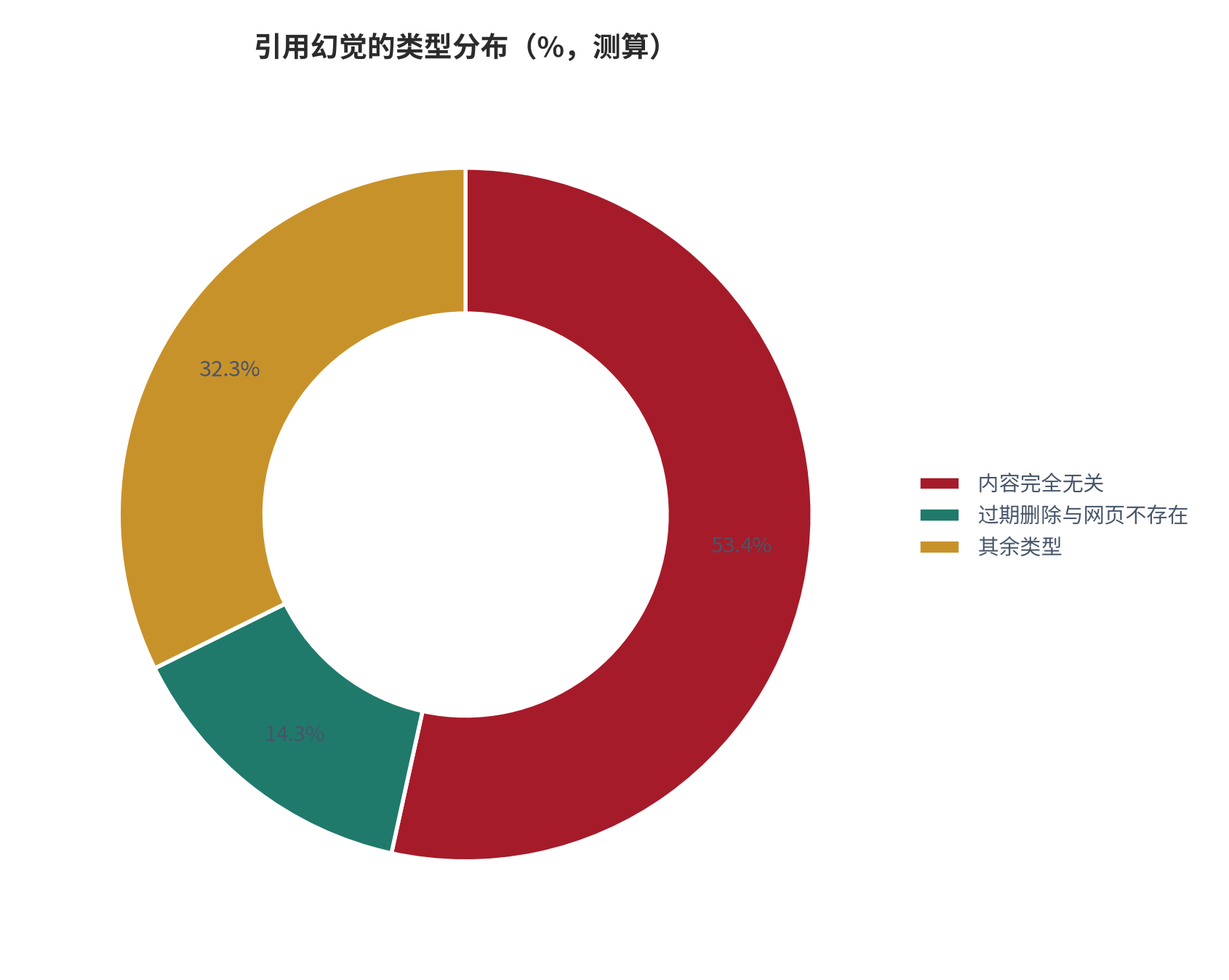 图 4：引用幻觉的类型分布（%；2025 年第四季度评测）。内容完全无关 53.43%，内容过期删除与网页不存在合计 14.26%，其余类型 32.31%（测算，100 − 53.43 − 14.26，单位 %，年份 2025）[6][11]。资料来源：腾讯网转引中新经纬报道的信通院大模型幻觉测试结果 [6]