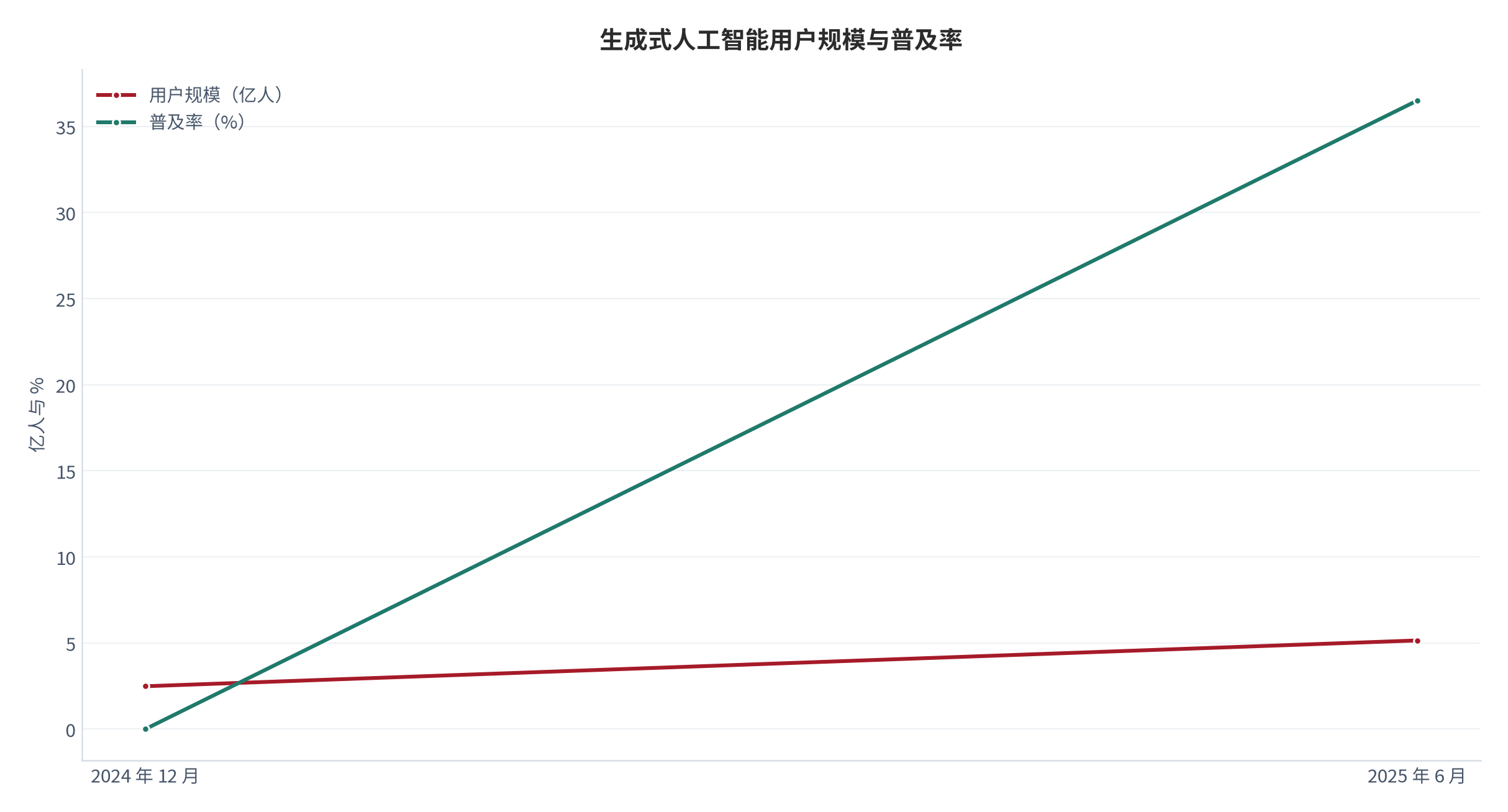 图 3：生成式人工智能用户规模与普及率（亿人、%；2024 年 12 月至 2025 年 6 月）。用户规模由 2.49 亿人增至 5.15 亿人，普及率 36.5%。资料来源：中国政府网转引中国互联网络信息中心《生成式人工智能应用发展报告（2025）》[5]