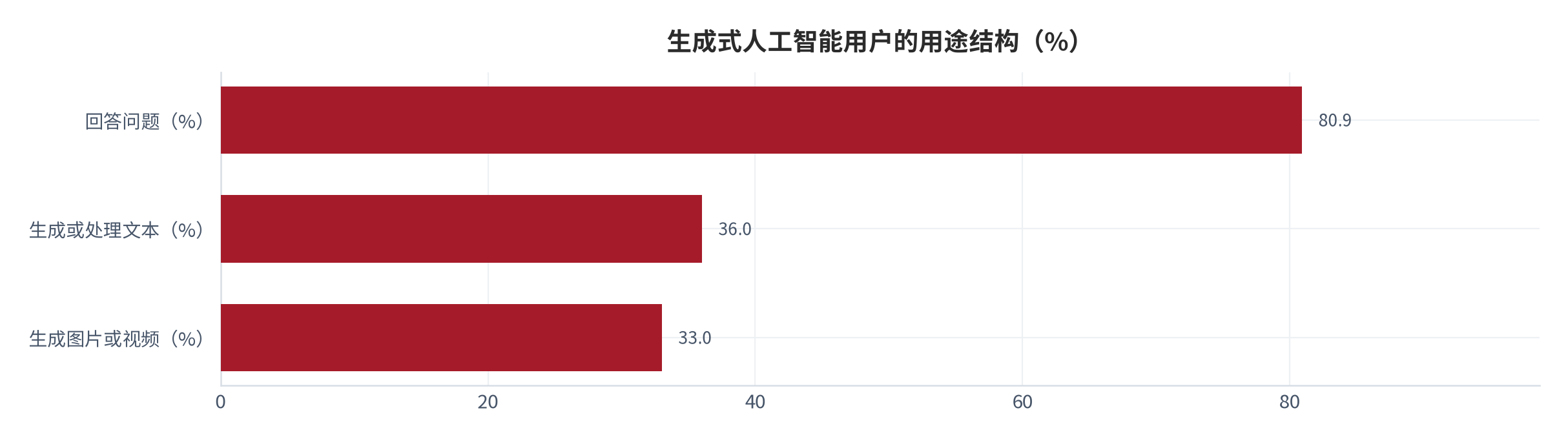 图 7：生成式人工智能用户的用途结构（%；2025 年 6 月）。回答问题 80.9%、生成或处理文本 36.0%、生成图片或视频 33.0%。资料来源：中国政府网转引中国互联网络信息中心报告 [5]