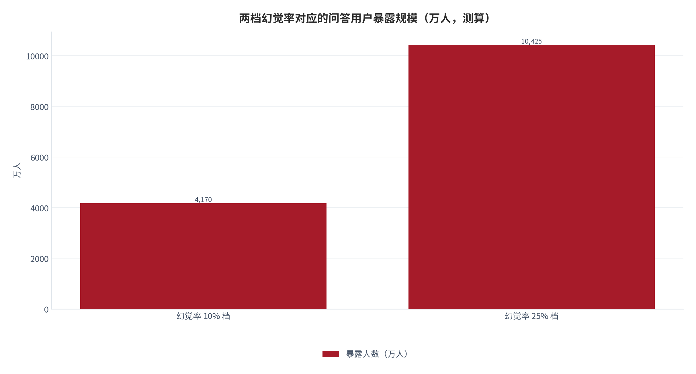图 8：两档幻觉率对应的问答用户暴露规模（万人；2025 年，测算）。按 4.17 亿问答用户计，10% 档对应 4,170 万人，25% 档对应 1.04 亿人。资料来源：本报告基于公开用户规模与评测口径测算 [5][6][12]