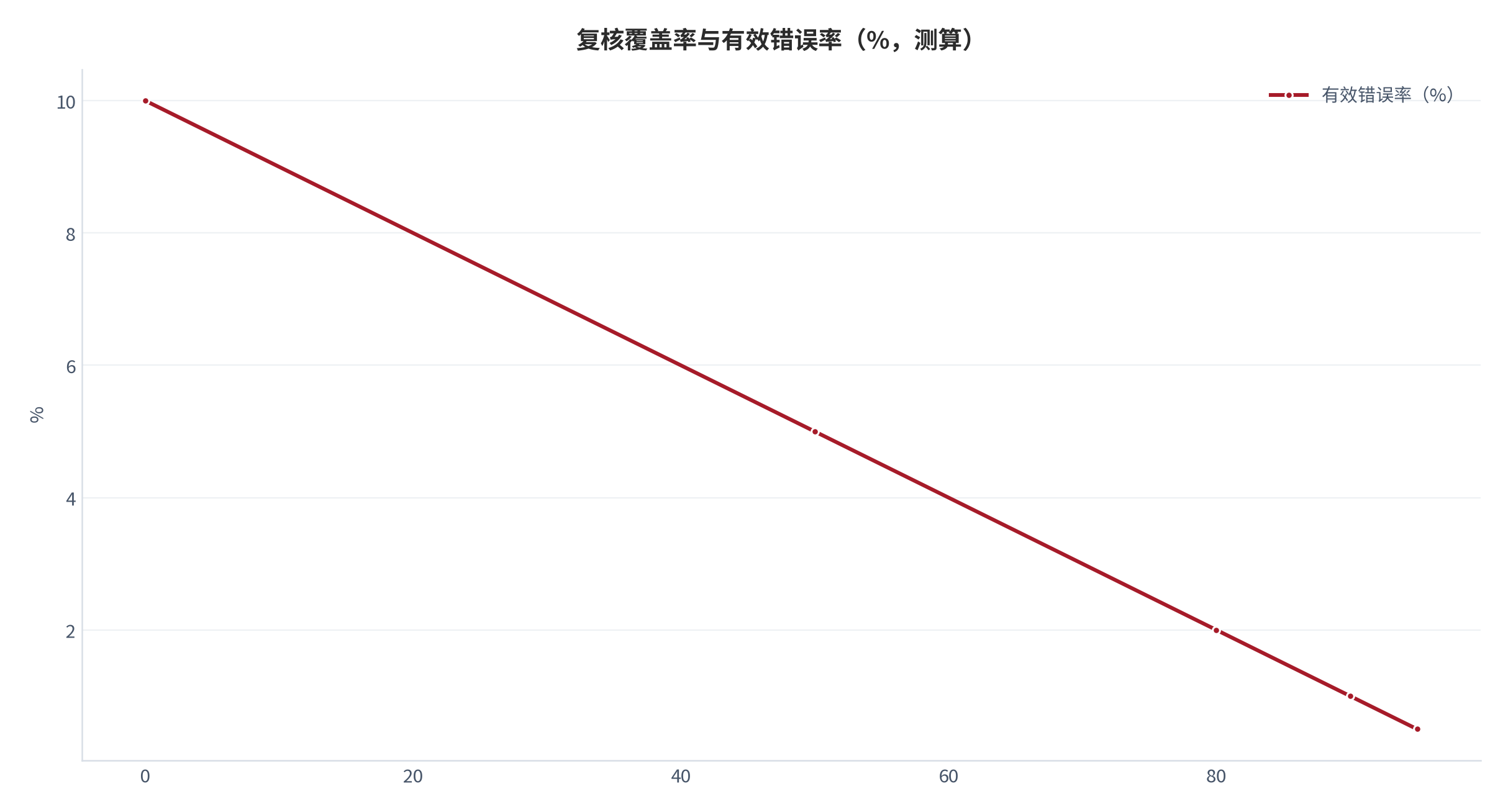 图 10：复核覆盖率与有效错误率的对应关系（%；2025 年，测算）。覆盖率 0%、50%、80%、90%、95% 分别对应有效错误率 10%、5%、2%、1%、0.5%。资料来源：本报告测算 [13]
