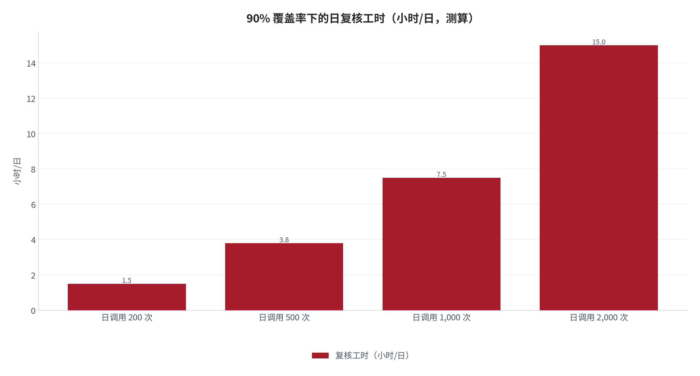 图 11：不同日调用量在 90% 覆盖率下的复核工时（小时/日；2025 年，测算）。200 次对应 1.5 小时，500 次对应 3.8 小时，1,000 次对应 7.5 小时，2,000 次对应 15.0 小时。资料来源：本报告测算 [14]