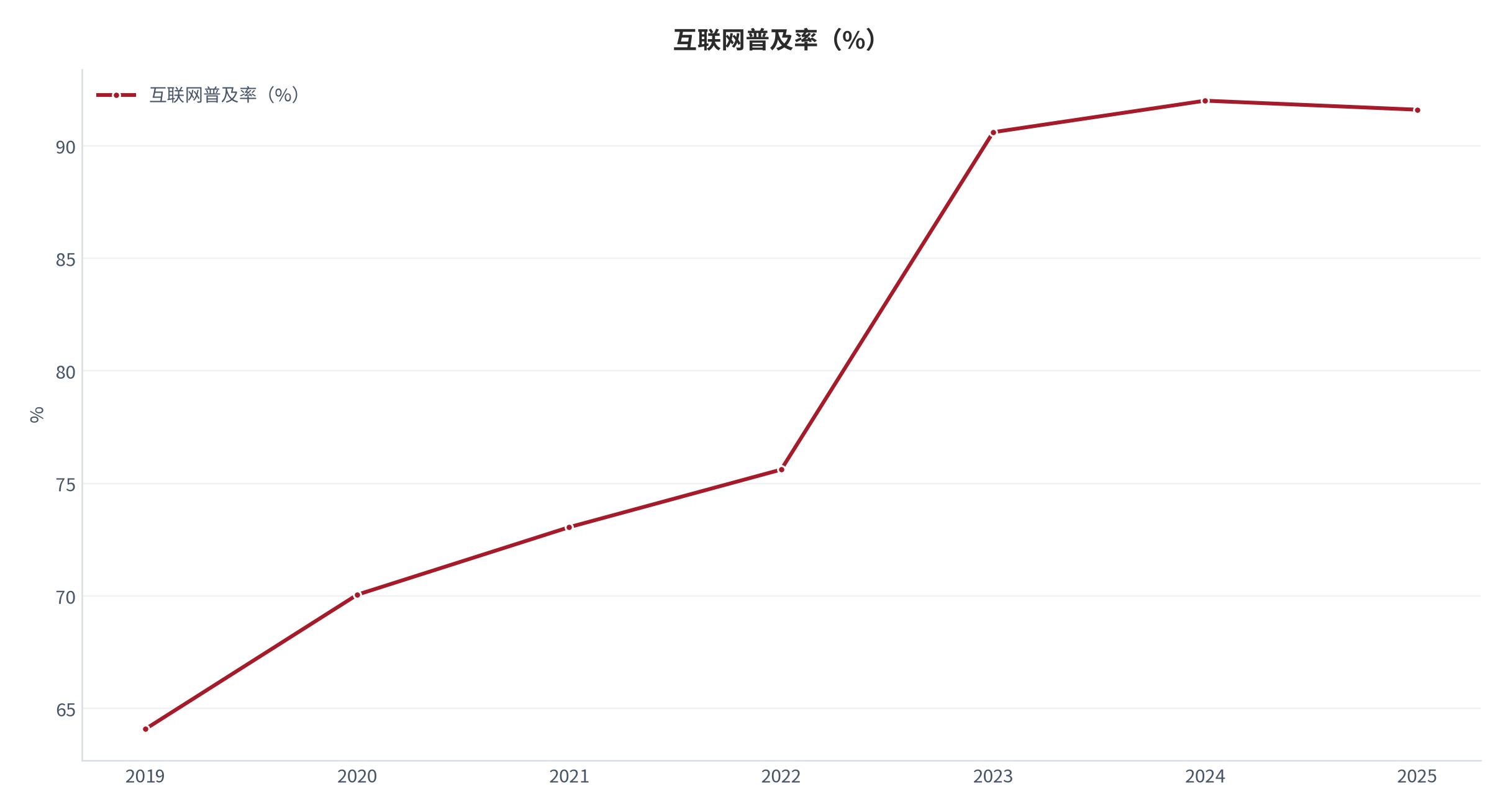 图 18：互联网普及率（%；2019 至 2025 年）。由 2019 年的 64.08% 升至 2024 年的 92.00%，2025 年为 91.60%。资料来源：世界银行世界发展指标 [2]