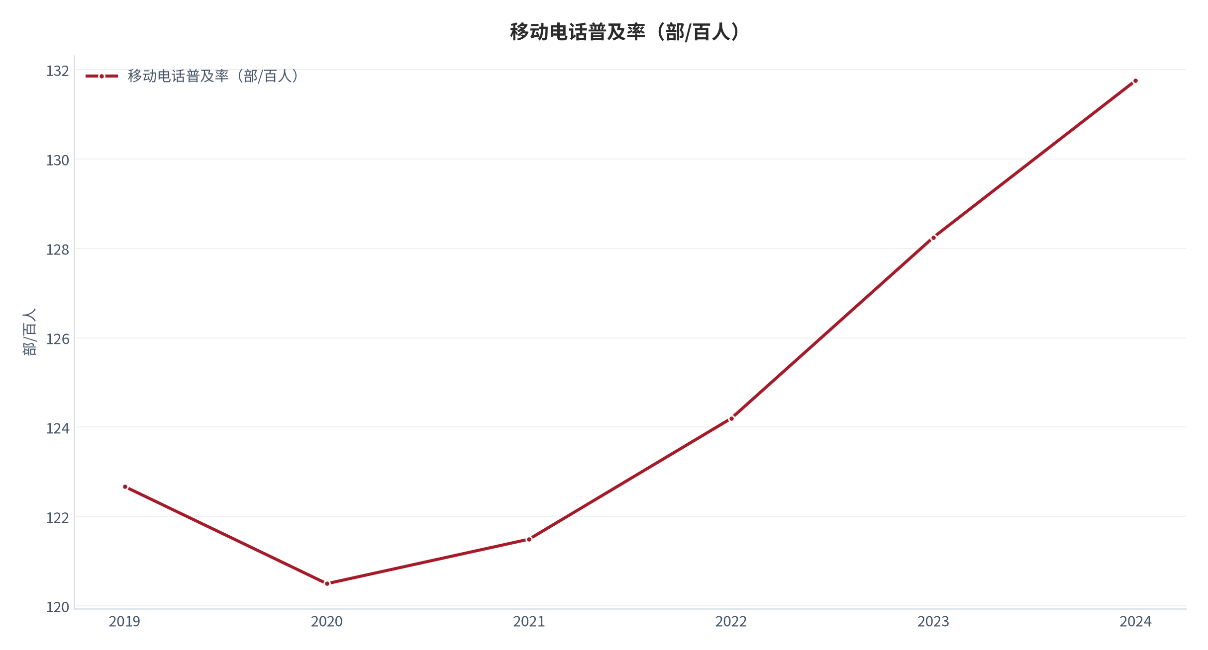 图 19：移动电话普及率（部/百人；2019 至 2024 年）。由 2019 年的 122.67 部/百人升至 2024 年的 131.75 部/百人。资料来源：世界银行世界发展指标 [3]