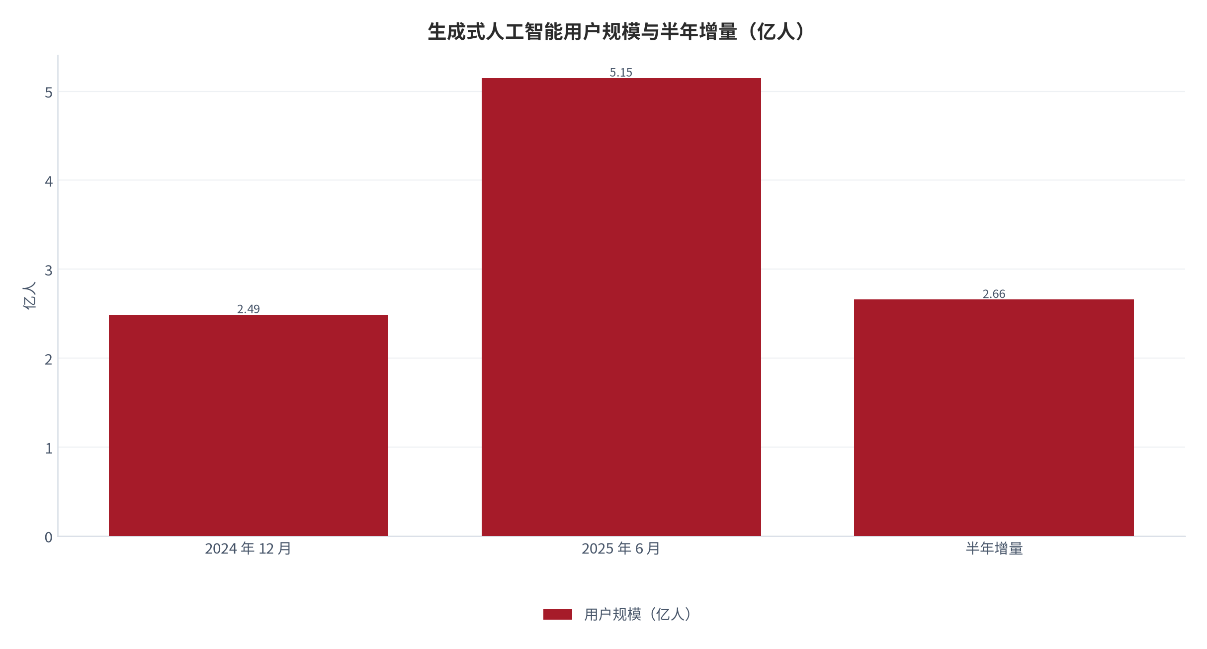 图 9：生成式人工智能用户的半年增量（亿人；2024 年 12 月至 2025 年 6 月）。由 2.49 亿人增至 5.15 亿人，新增 2.66 亿人。资料来源：中国政府网转引中国互联网络信息中心报告 [5]
