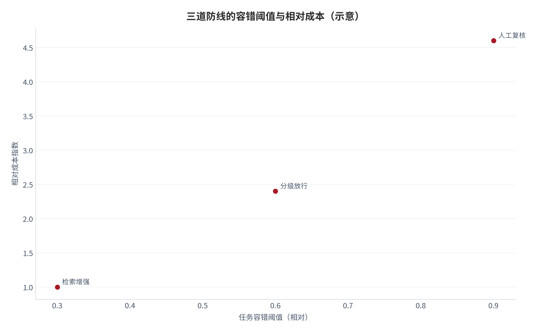 图 15：三道防线的适用容错阈值与相对成本（示意；2025 年）。横轴为任务容错阈值（越高越宽松），纵轴为相对成本指数，标注为检索增强、分级放行与人工复核。本图为框架示意，坐标为相对指数。资料来源：本报告整理 [4][6]