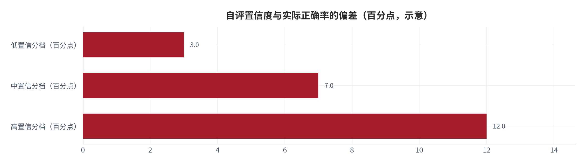 图 20：自评置信度与实际正确率的偏差示意（百分点；2025 年，框架示意）。横轴为模型自评置信度分档，纵轴为同一分档下的实际正确率，虚线为完全校准基准。本图为框架示意，不含外部统计值。资料来源：本报告整理 [6][11]