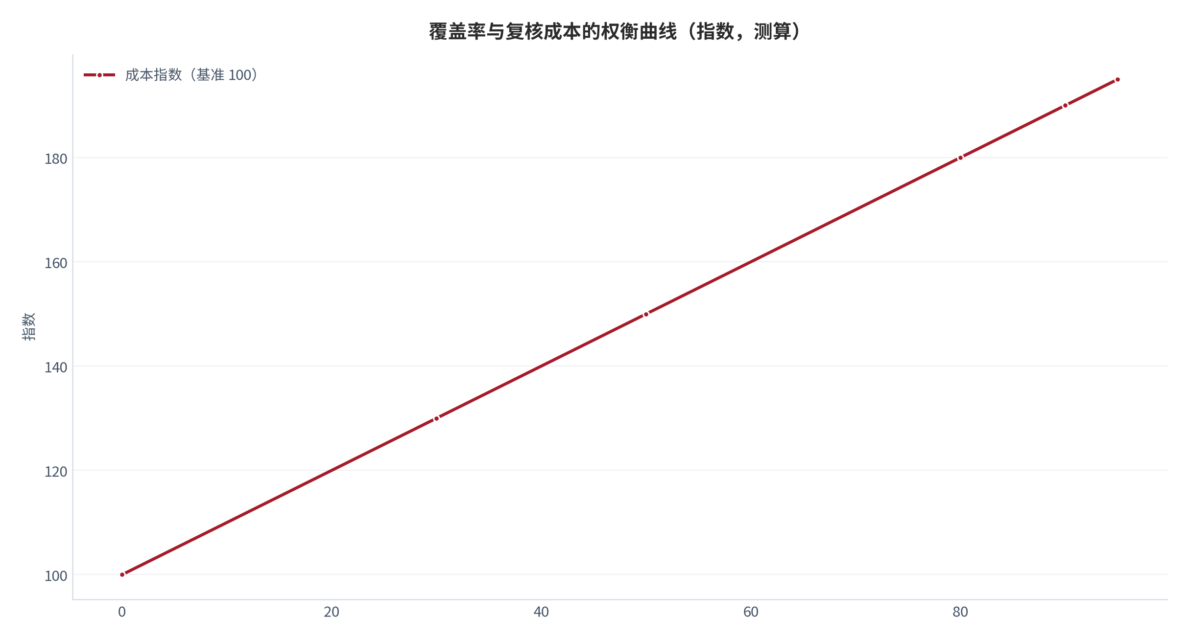图 12：错误率与复核成本的权衡曲线（相对指数；2025 年，测算）。以有效错误率 10%、覆盖率 0 为基准 100，覆盖率 90% 时成本指数升至 190，错误率降至 1%。资料来源：本报告测算 [13][14]