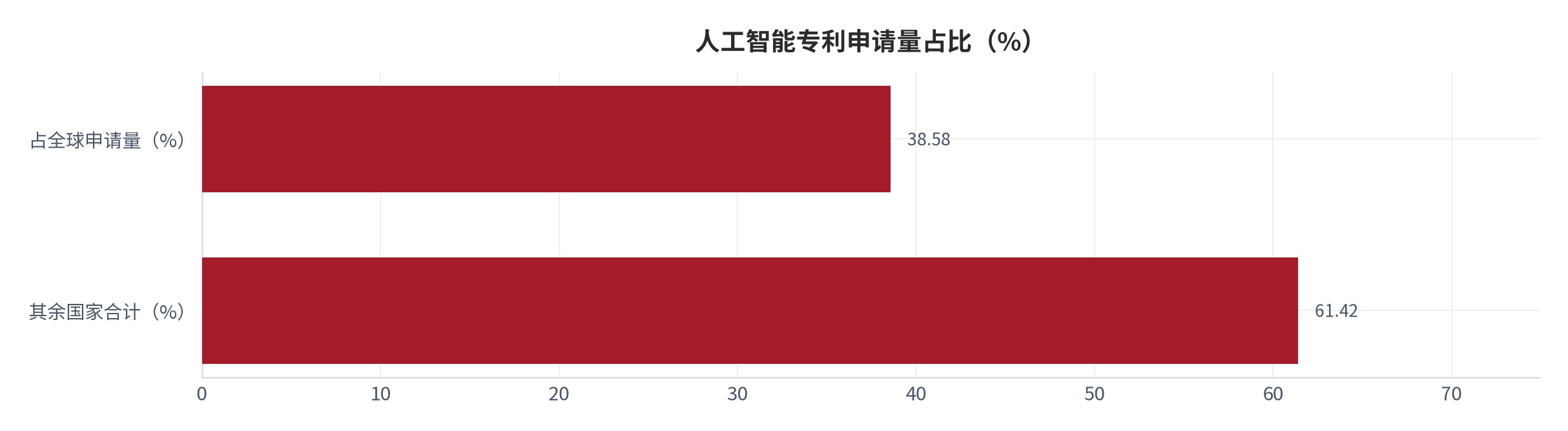 图 17：我国人工智能专利申请量占全球比重（%；截至 2025 年 4 月）。申请量 157.6 万件，占全球申请量 38.58%。资料来源：中国政府网 [5]