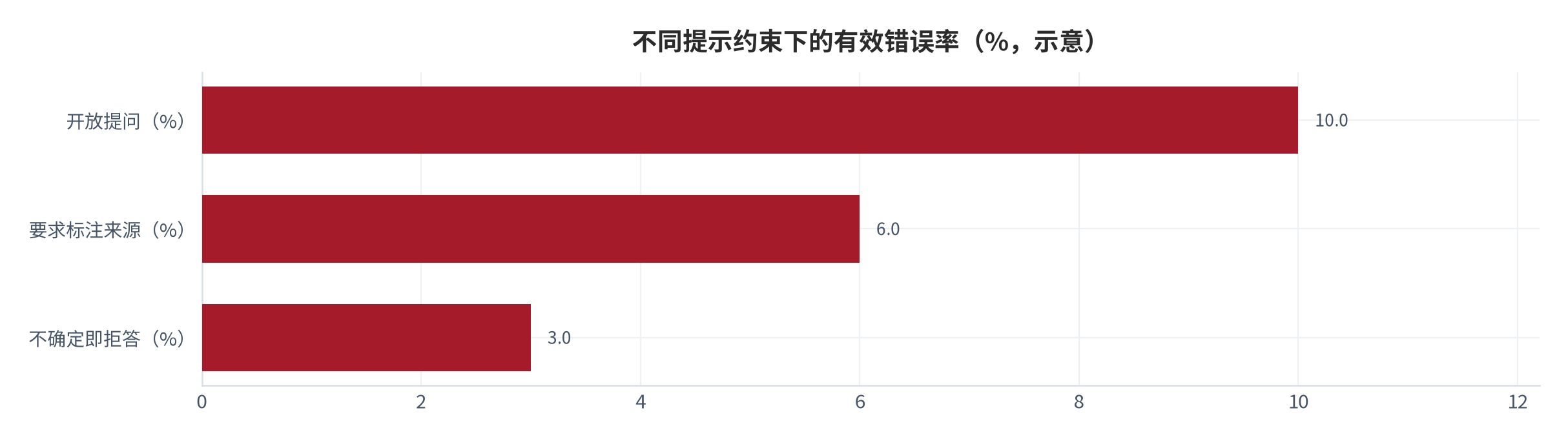 图 13：不同提示约束下的有效错误率对照（%；2025 年，框架示意）。开放提问、要求标注来源、不确定即拒答三档的残留错误率依次下降。本图为框架示意，不含外部统计值。资料来源：本报告整理 [6][13]