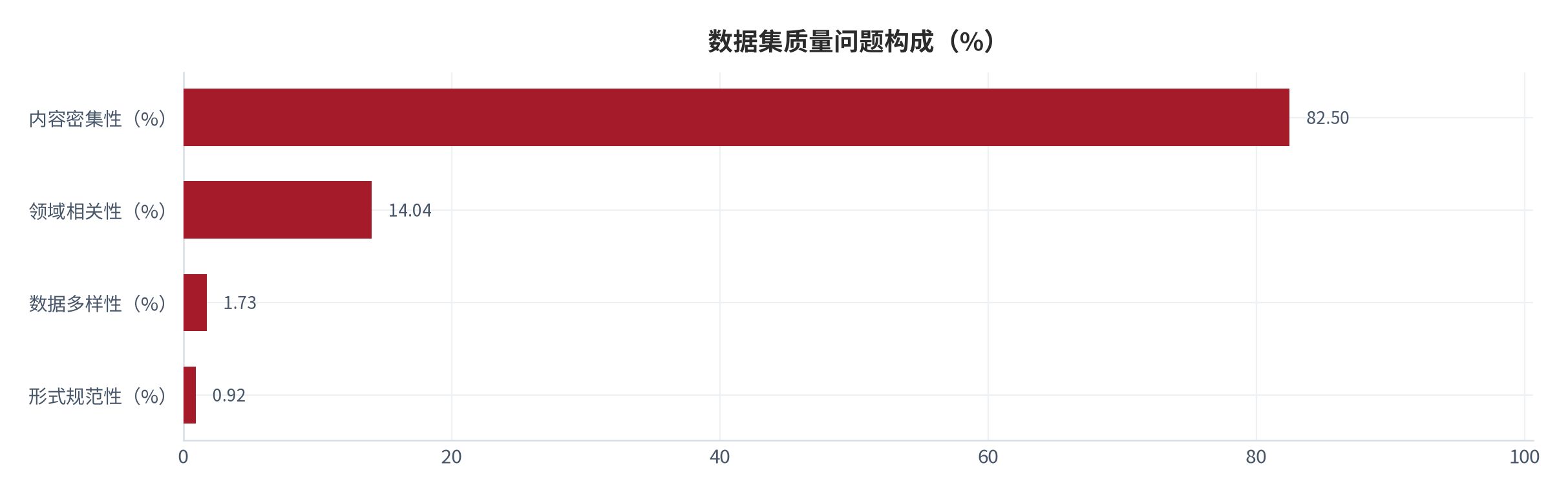 图 14：数据集质量问题构成（%；2025 年）。内容密集性 82.50%、领域相关性 14.04%、数据多样性 1.73%、形式规范性 0.92%。资料来源：安全内参转引中国信通院数据集质量评估统计 [4]