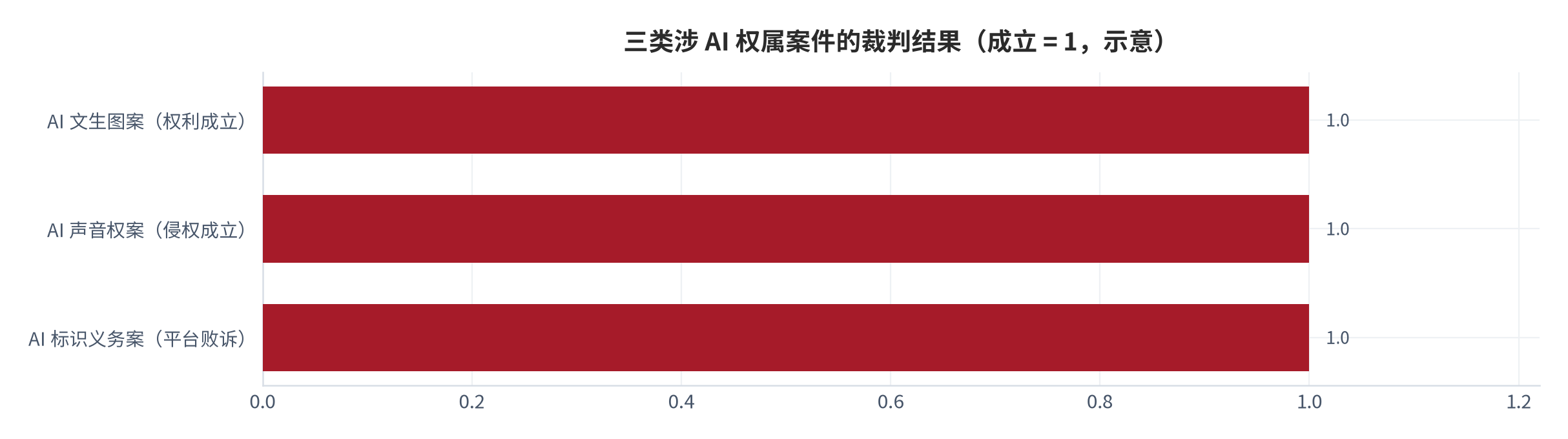 图 1：三类已公开涉 AI 权属案件的裁判要点（示意；2023 至 2025 年）。横轴为案件类型，纵轴为权利成立与否的判定结果。本图为框架示意，内容依据公开裁判报道整理。资料来源：本报告整理北京日报客户端等公开报道 [4][6][9]